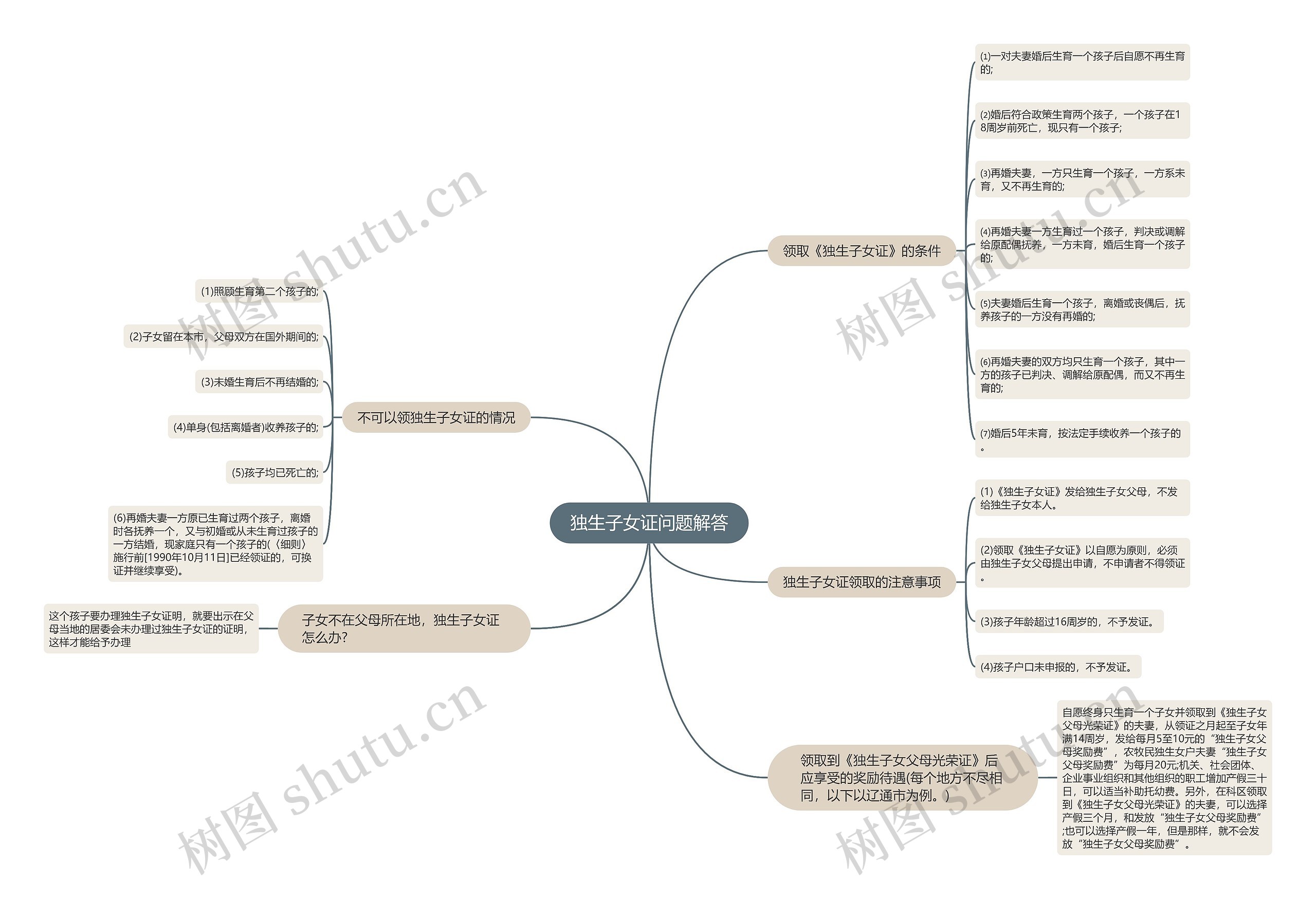 独生子女证问题解答思维导图
