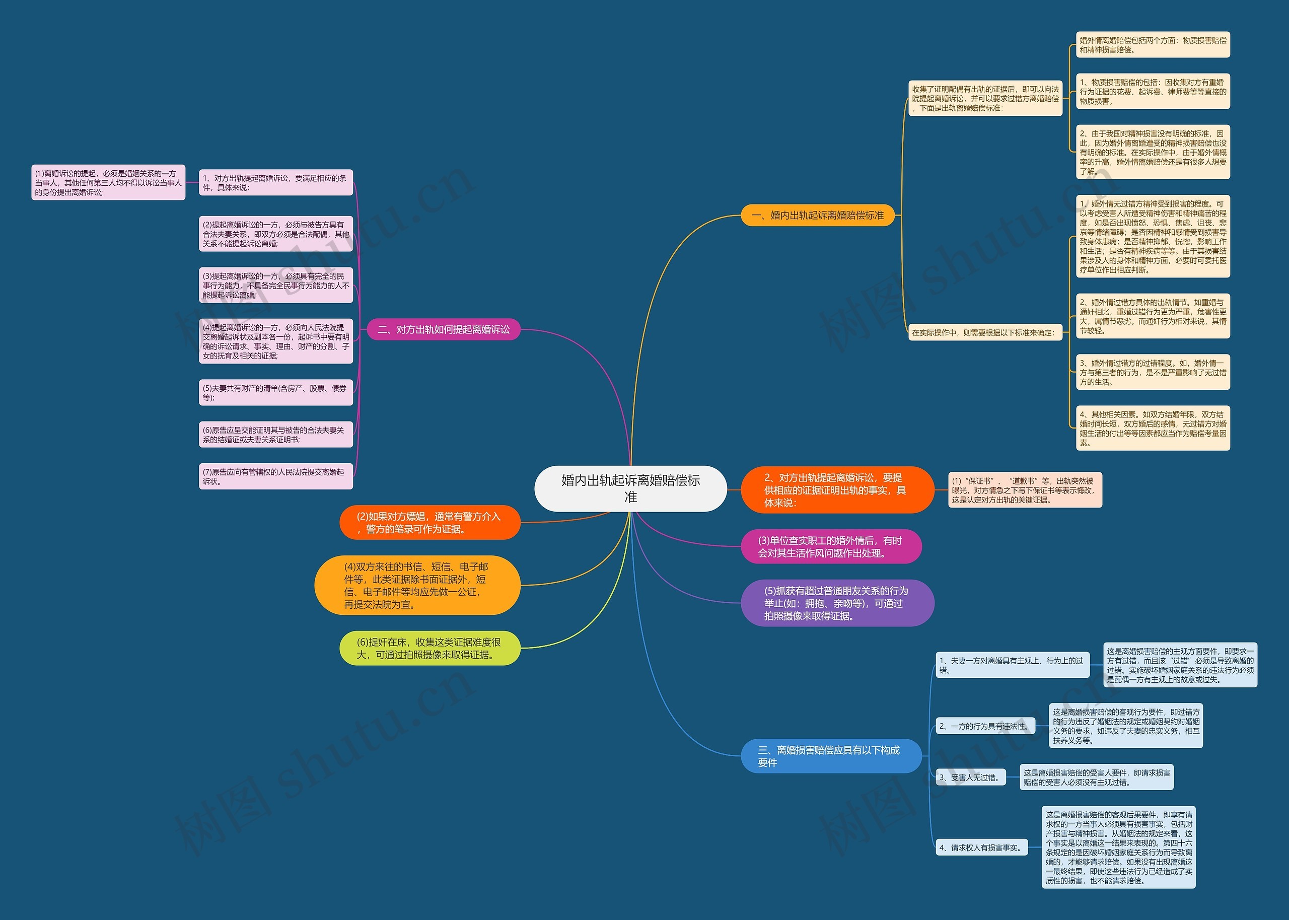 婚内出轨起诉离婚赔偿标准思维导图