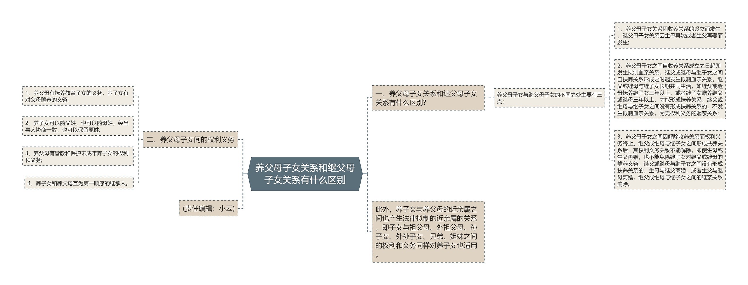 养父母子女关系和继父母子女关系有什么区别思维导图