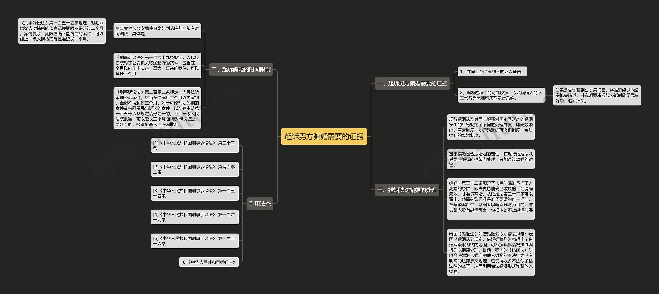 起诉男方骗婚需要的证据思维导图
