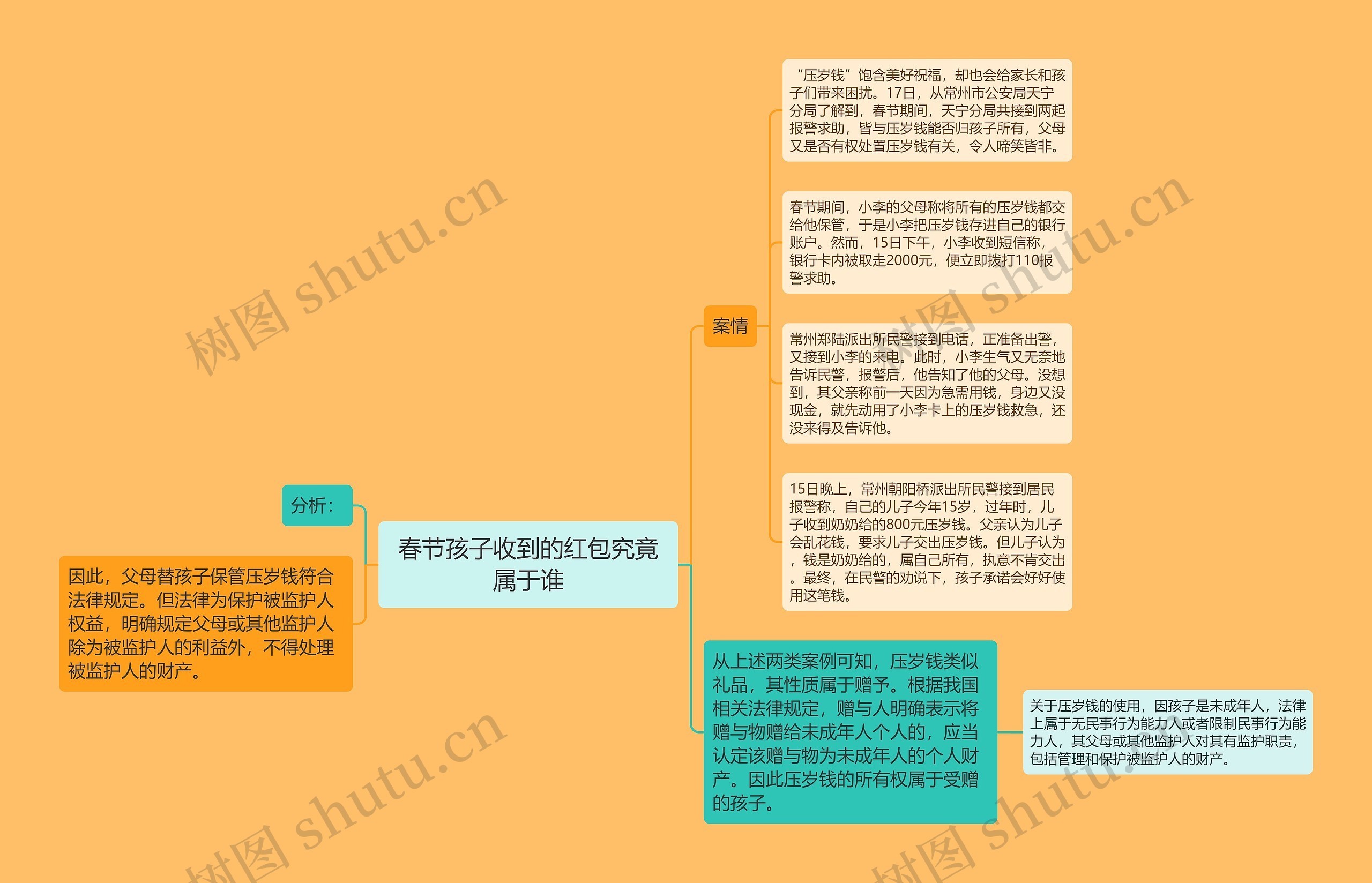 春节孩子收到的红包究竟属于谁思维导图