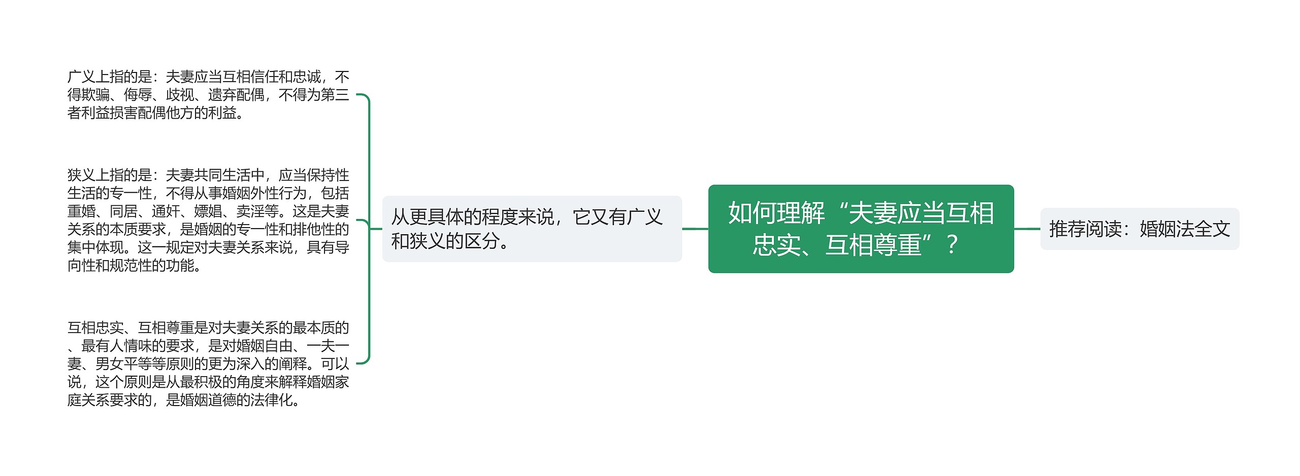 如何理解“夫妻应当互相忠实、互相尊重”？思维导图