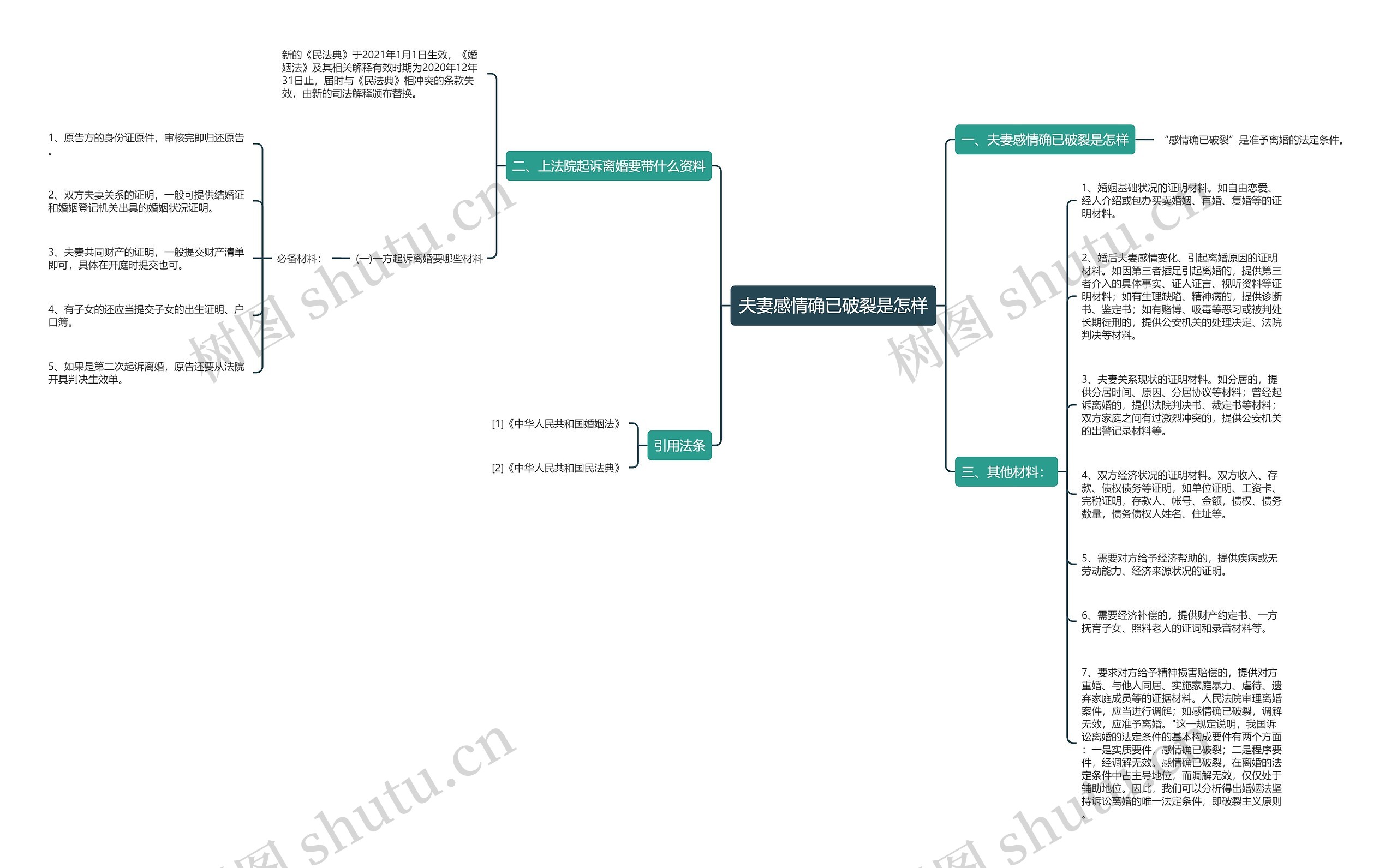 夫妻感情确已破裂是怎样思维导图
