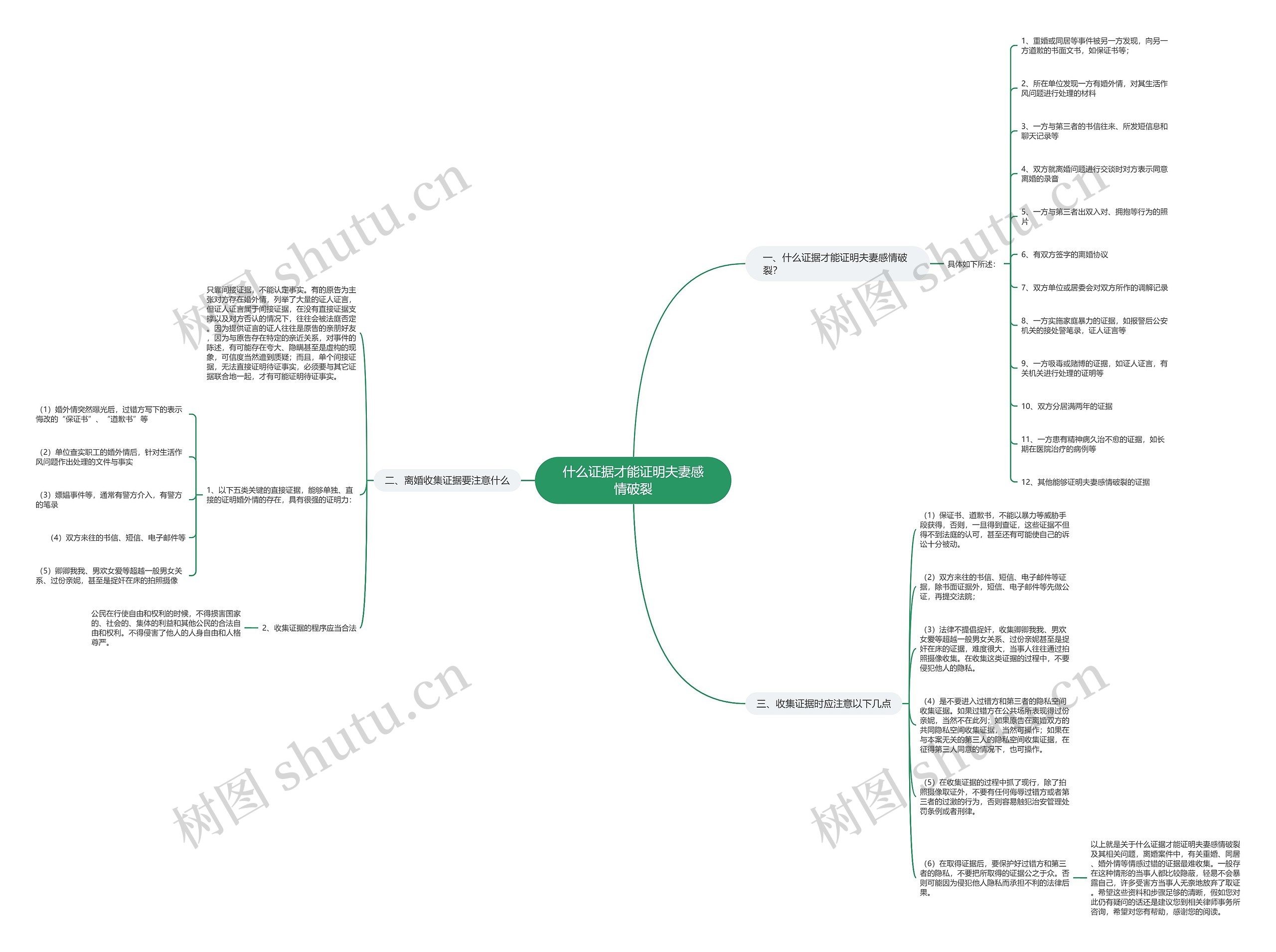 什么证据才能证明夫妻感情破裂思维导图