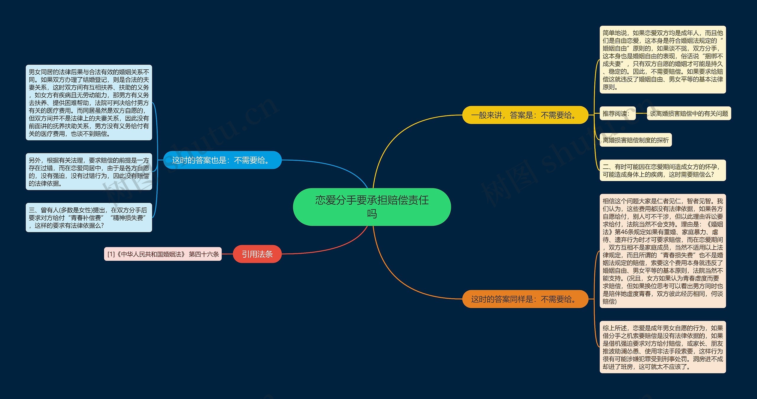 恋爱分手要承担赔偿责任吗思维导图