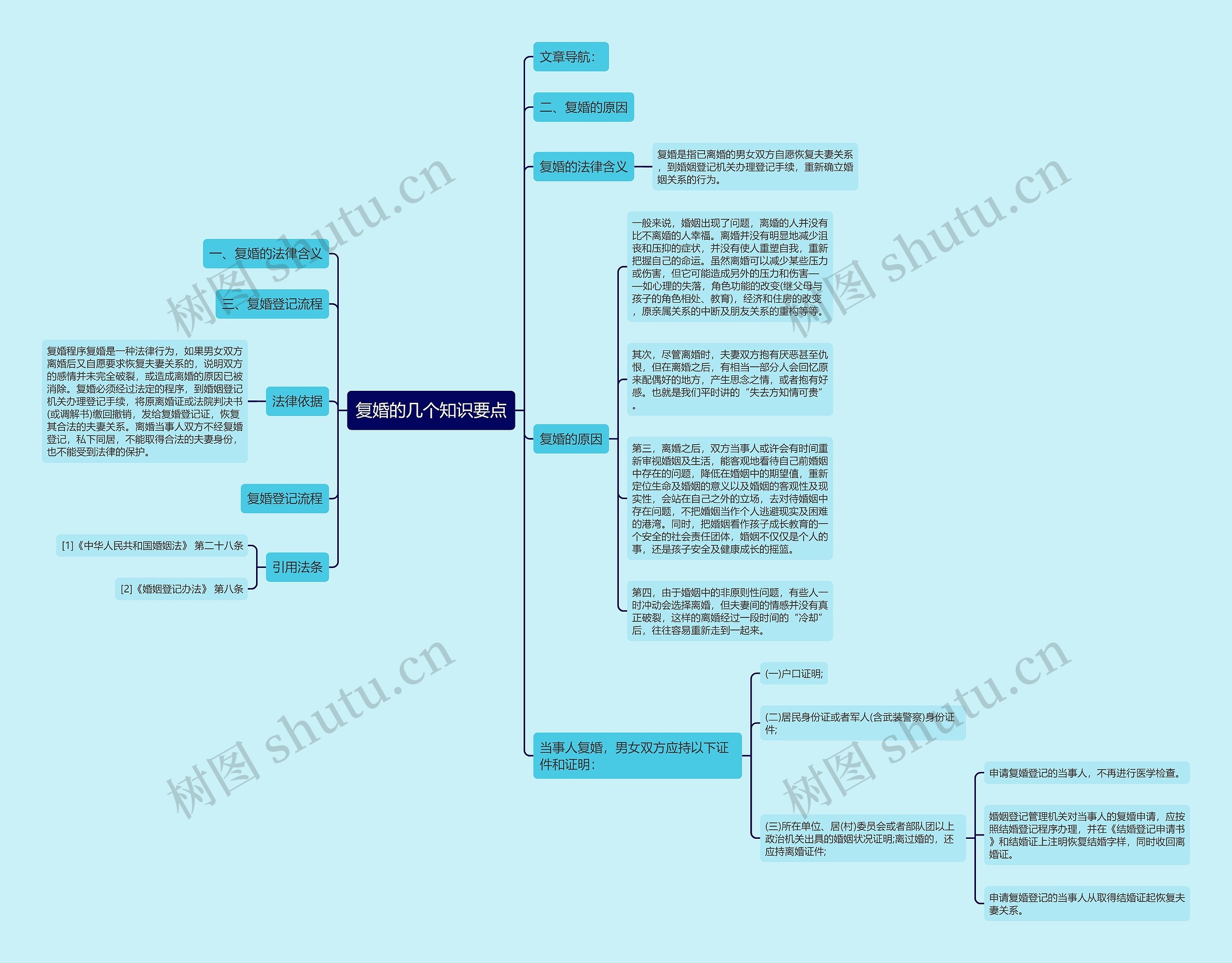 复婚的几个知识要点思维导图
