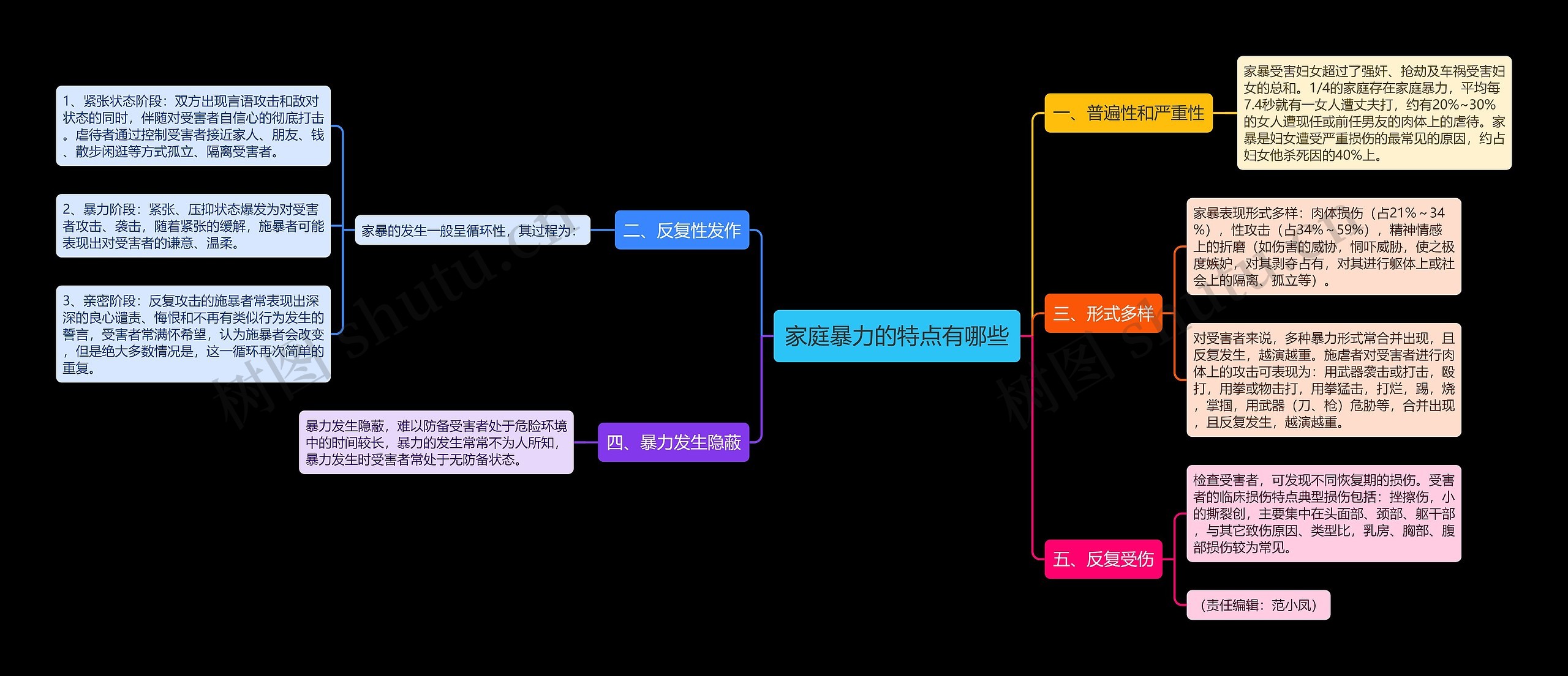 家庭暴力的特点有哪些思维导图