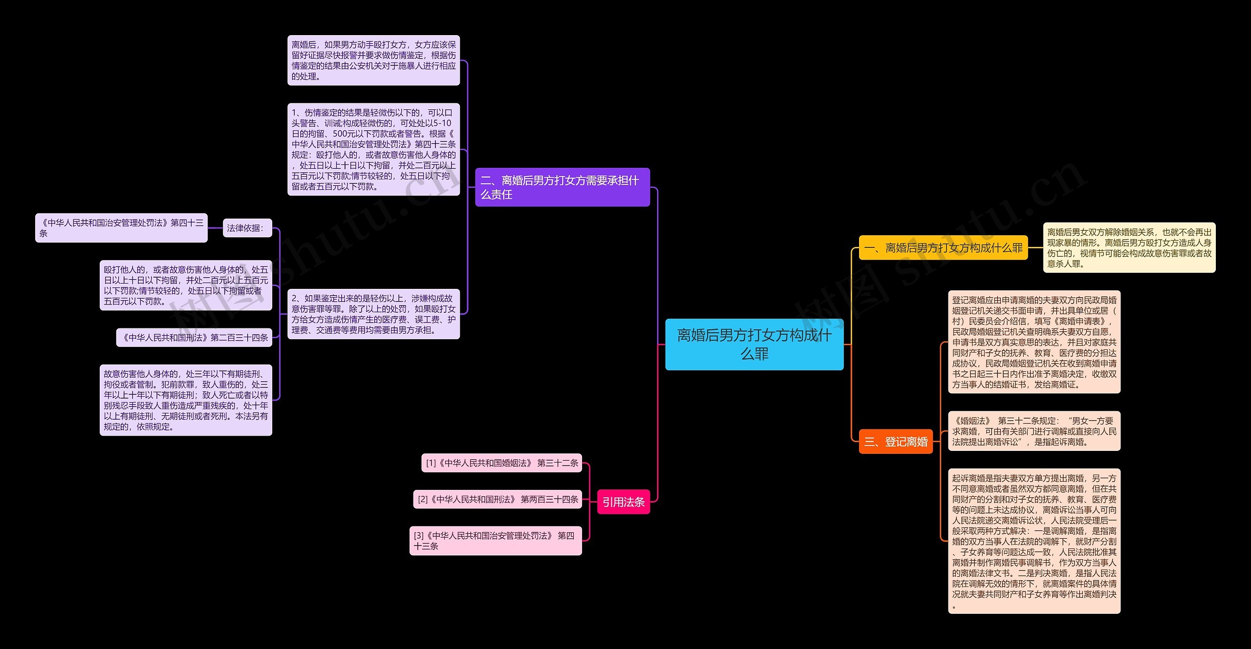 离婚后男方打女方构成什么罪思维导图