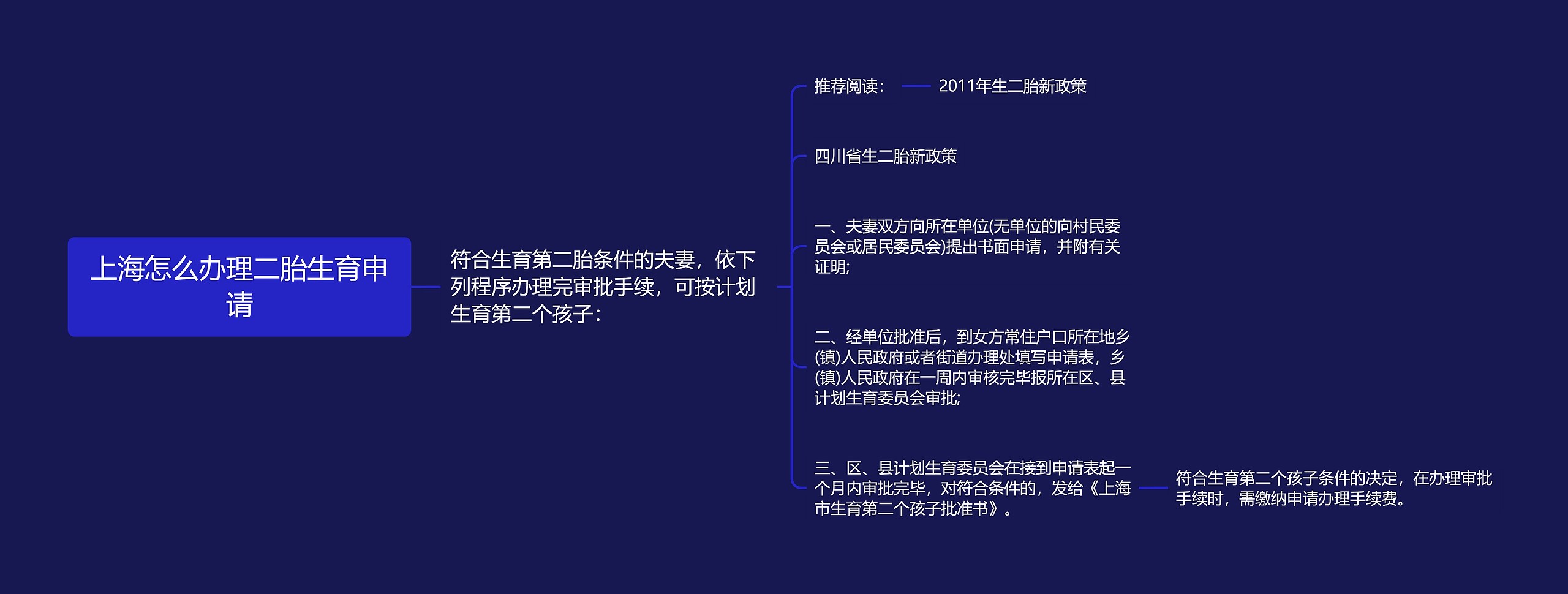 上海怎么办理二胎生育申请