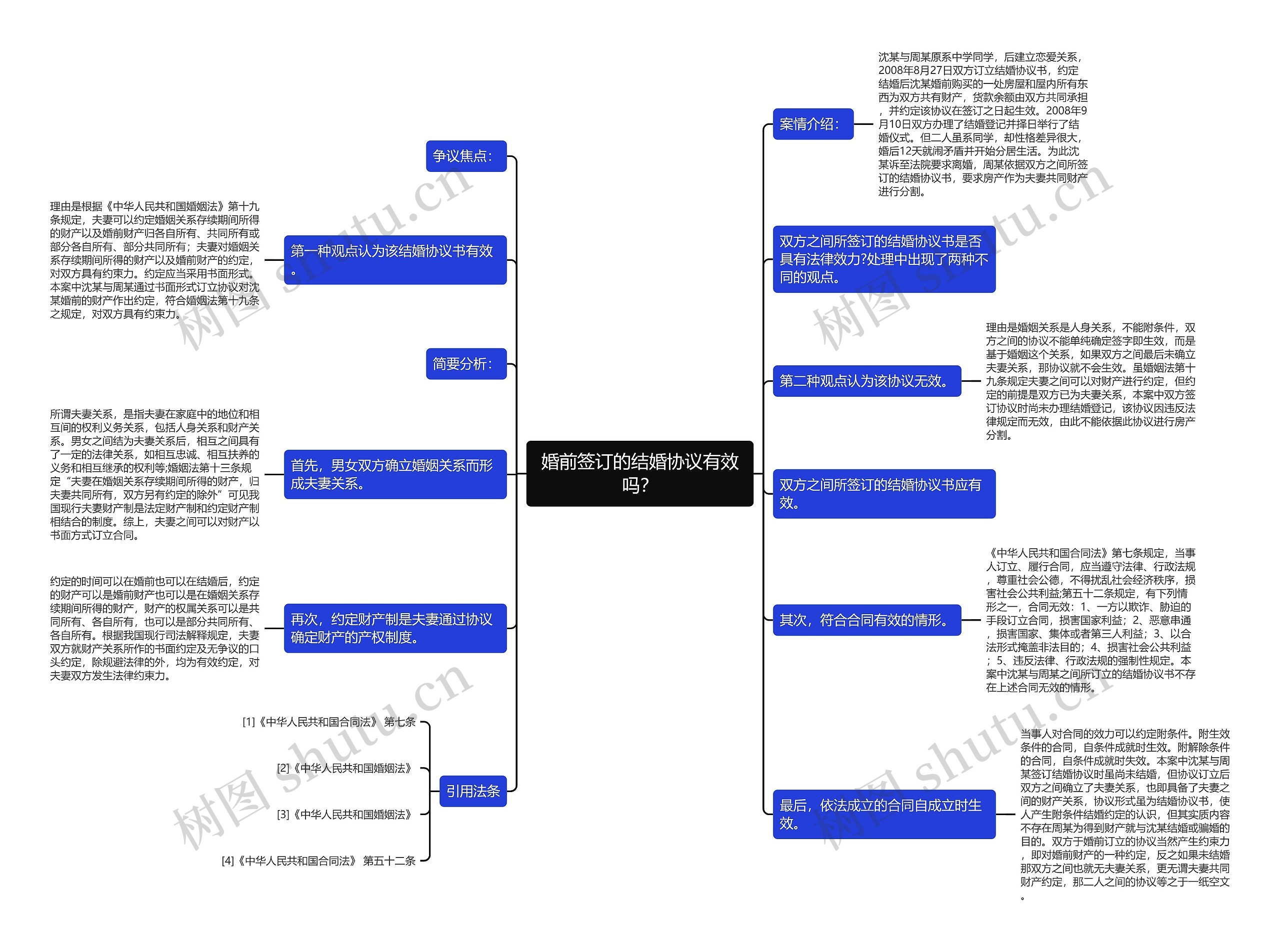 婚前签订的结婚协议有效吗？思维导图