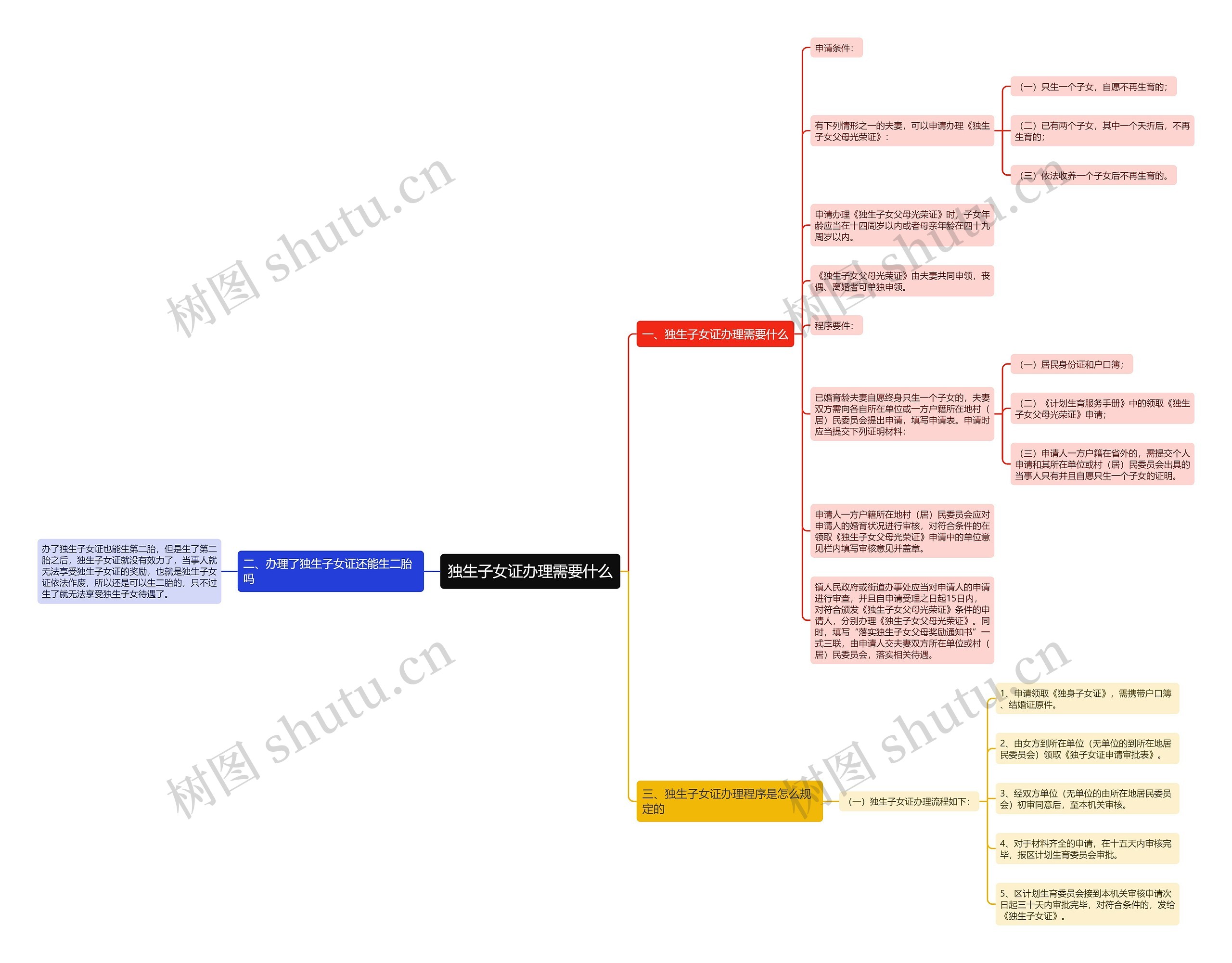 独生子女证办理需要什么思维导图