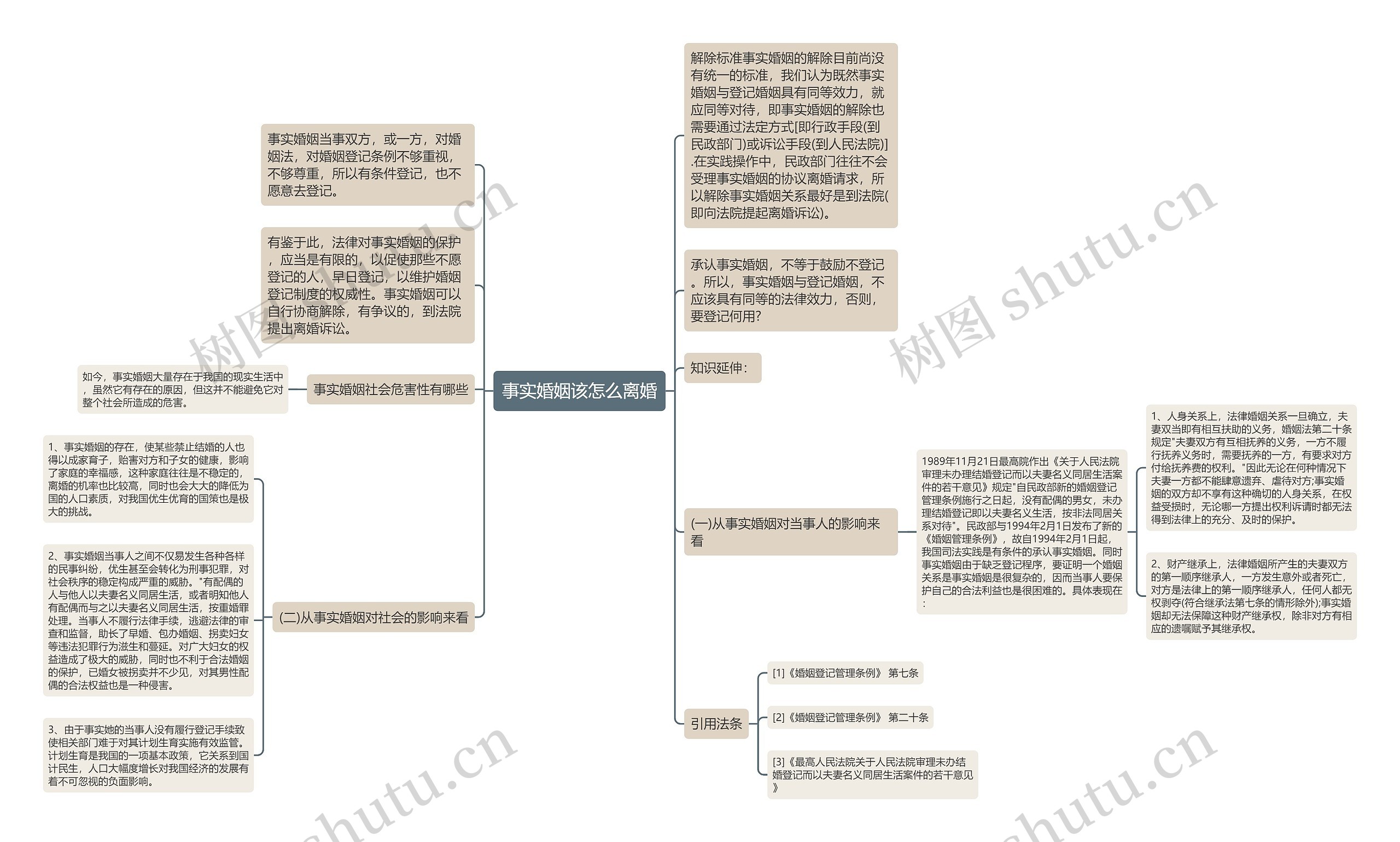 事实婚姻该怎么离婚思维导图