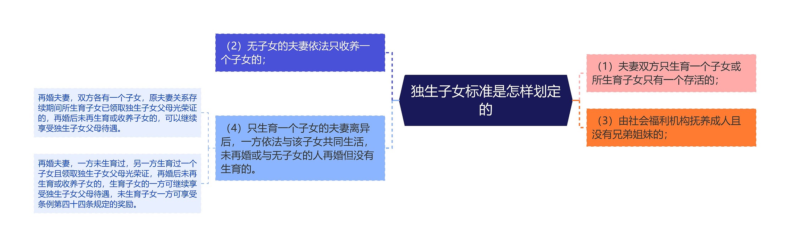 独生子女标准是怎样划定的