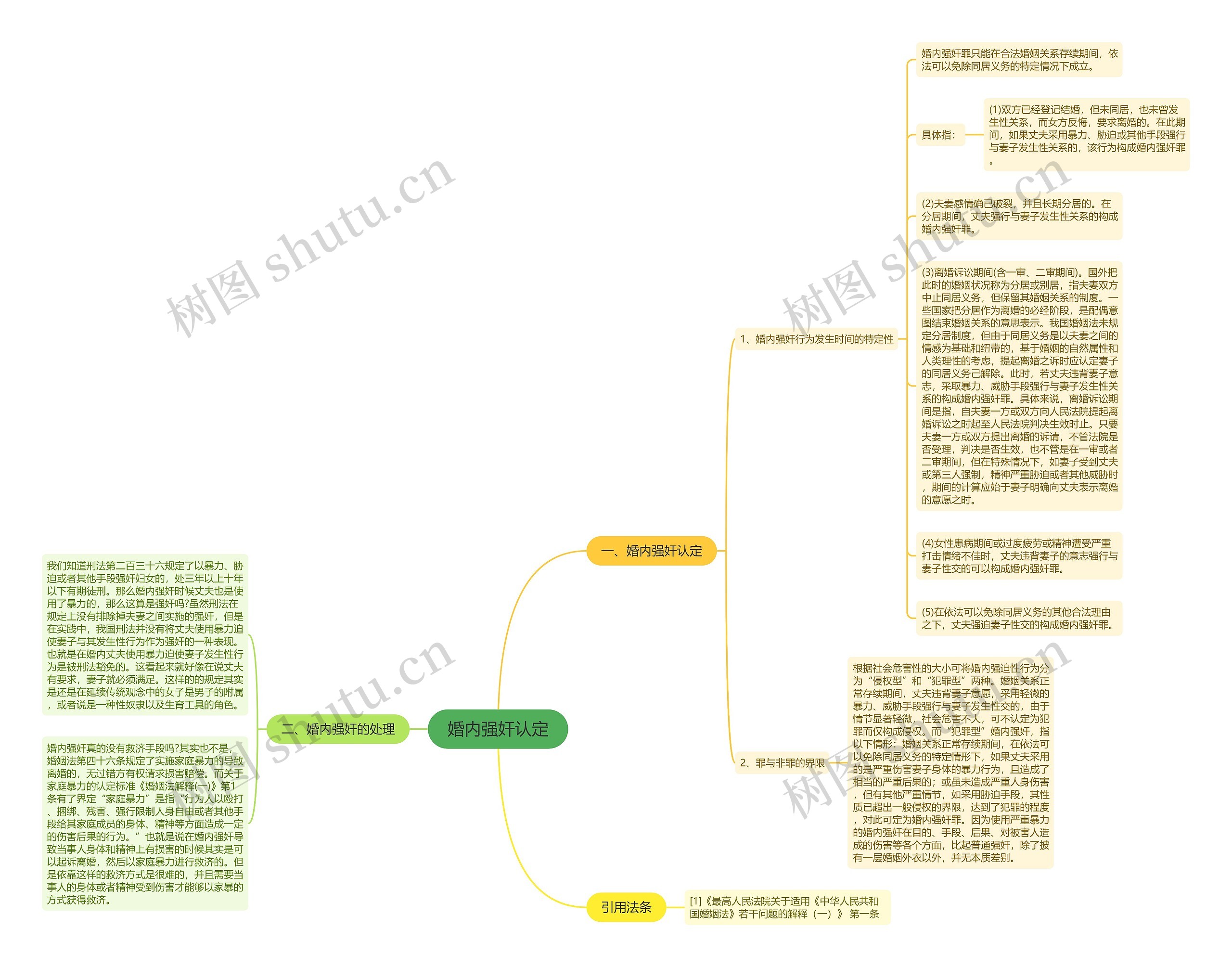 婚内强奸认定思维导图