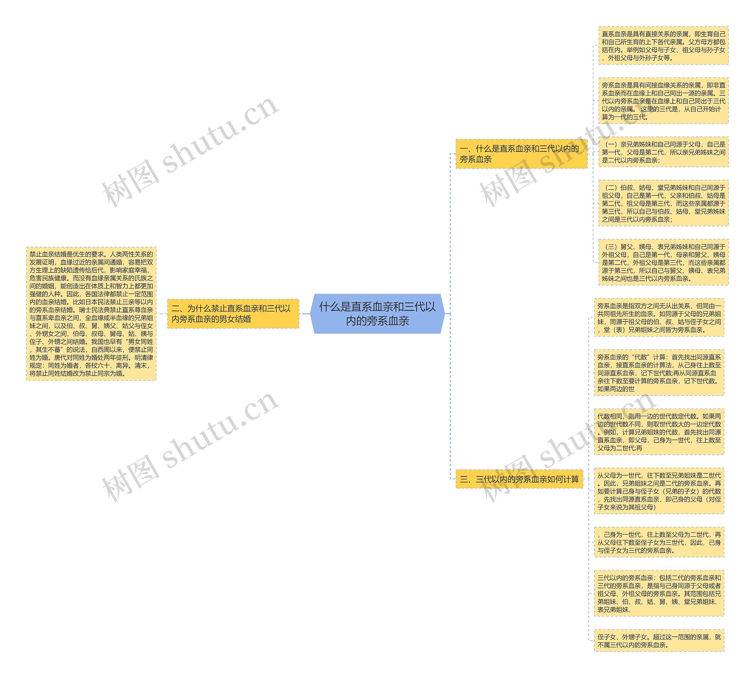 什么是直系血亲和三代以内的旁系血亲思维导图