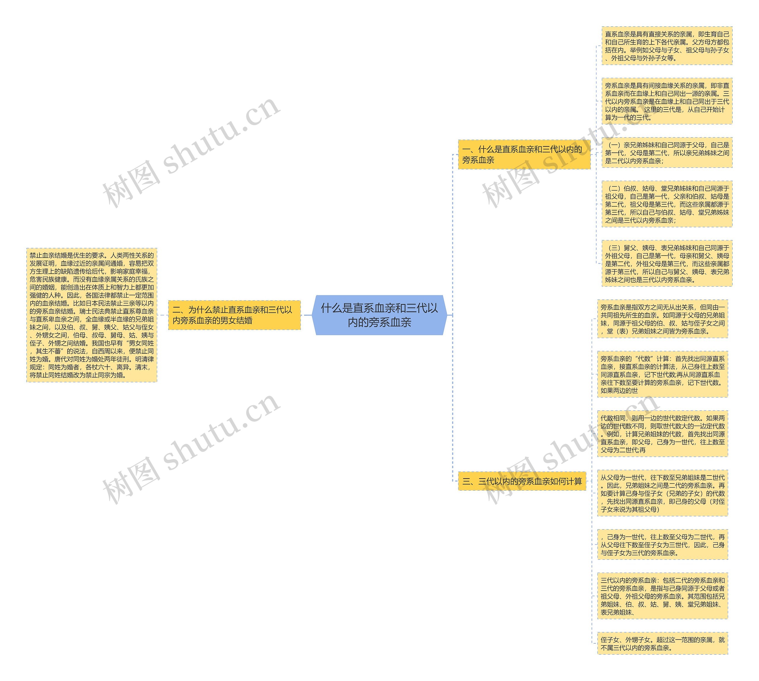 什么是直系血亲和三代以内的旁系血亲 什么是直系血亲和三代以内的旁系血亲