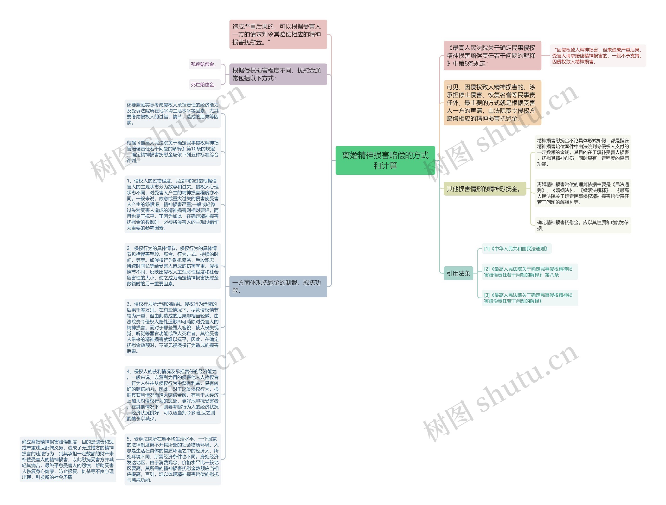 离婚精神损害赔偿的方式和计算思维导图