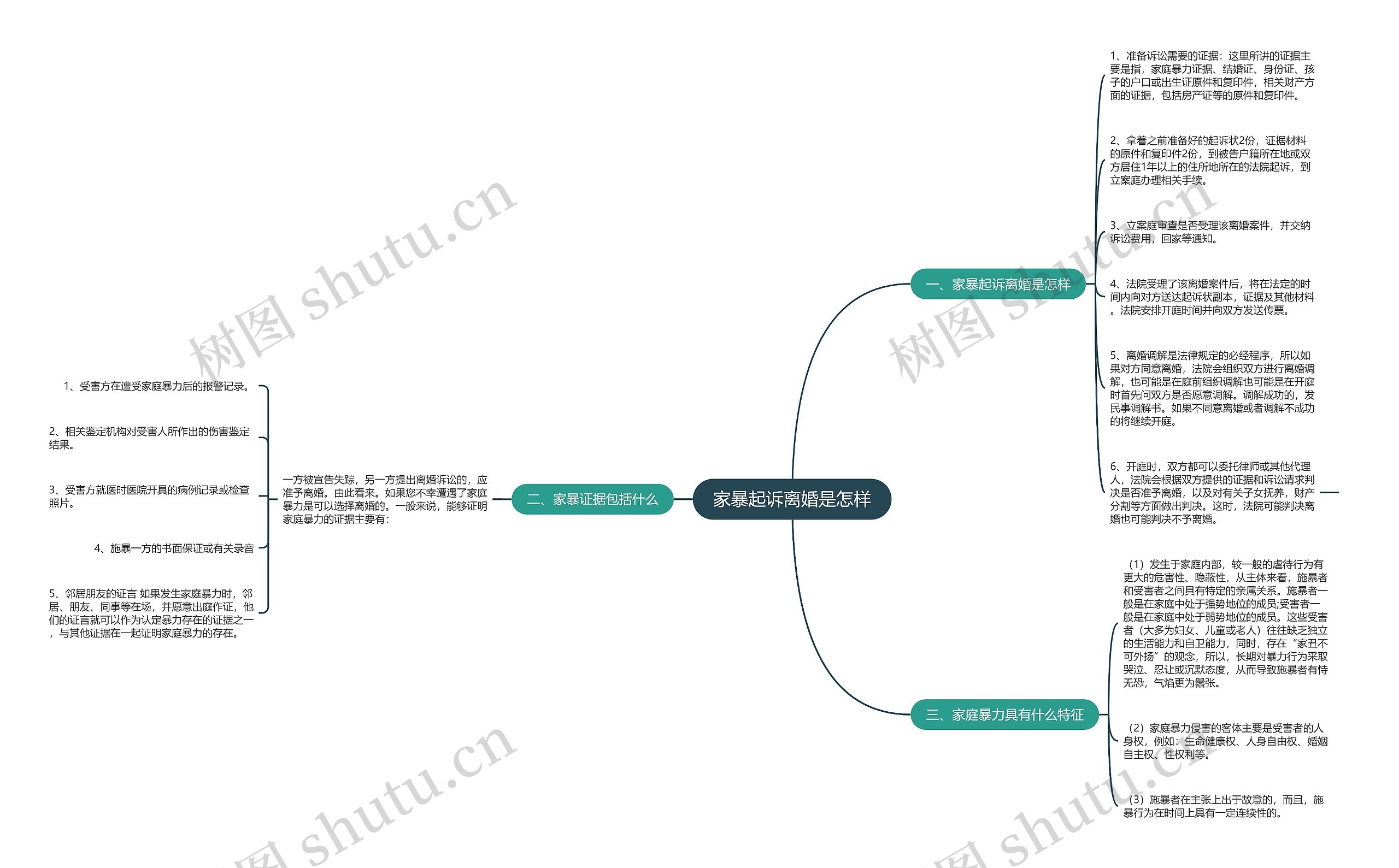 家暴起诉离婚是怎样思维导图