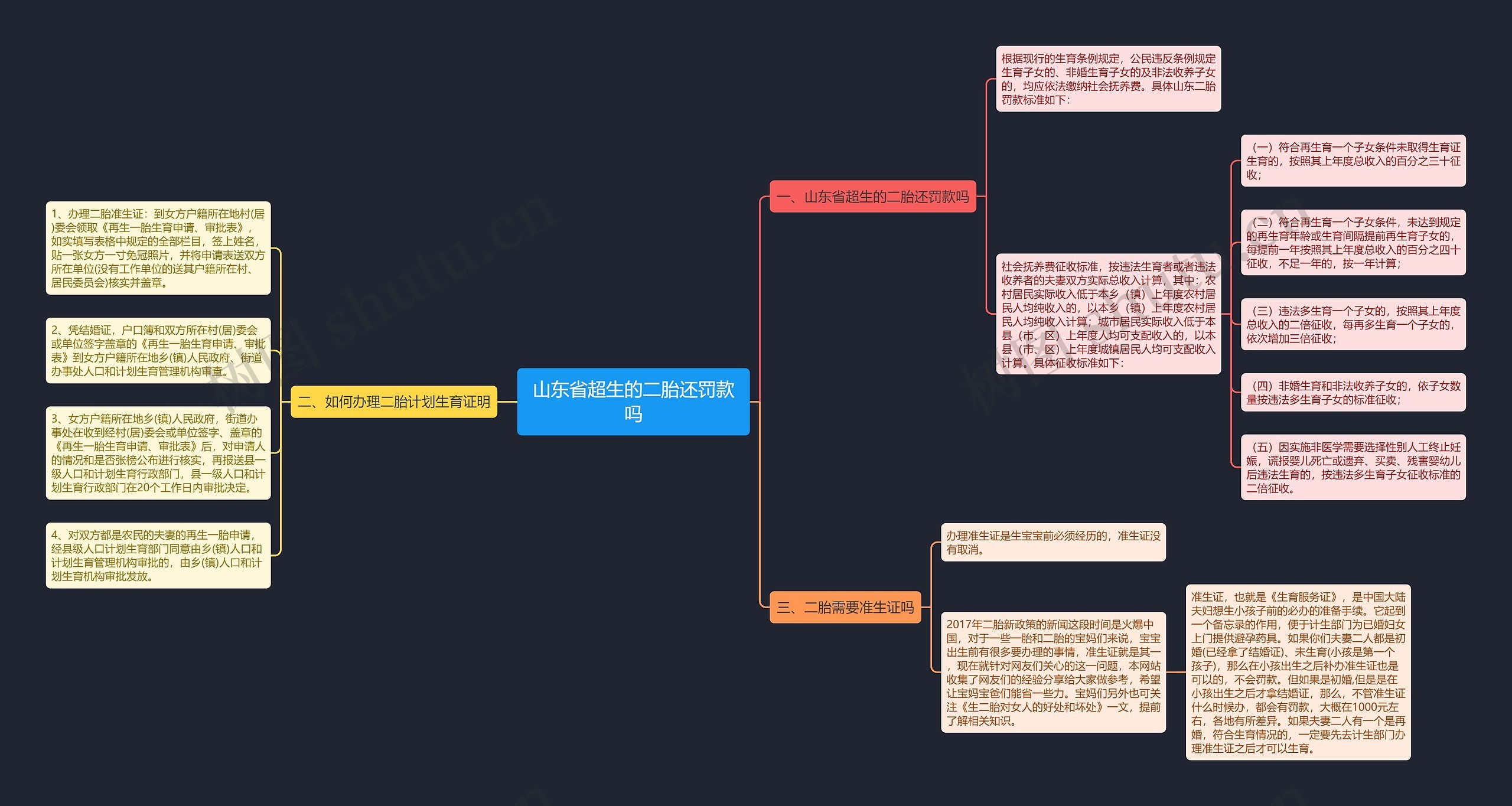 山东省超生的二胎还罚款吗思维导图
