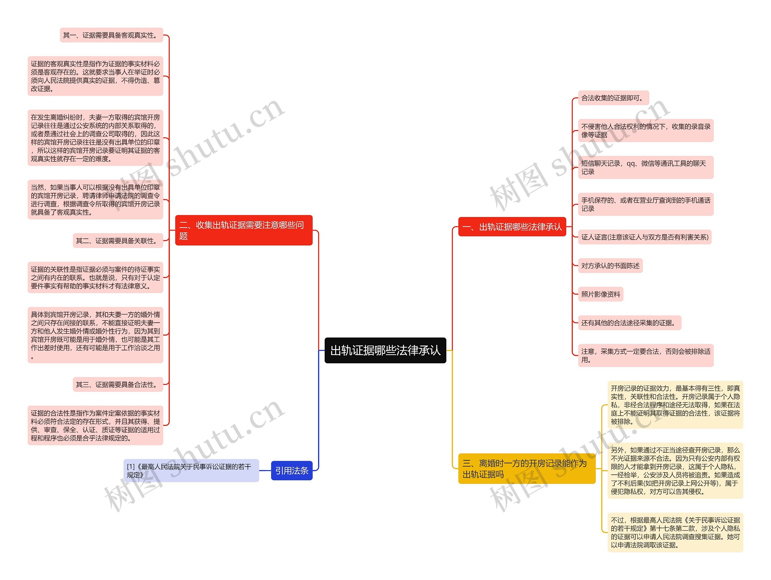 出轨证据哪些法律承认思维导图