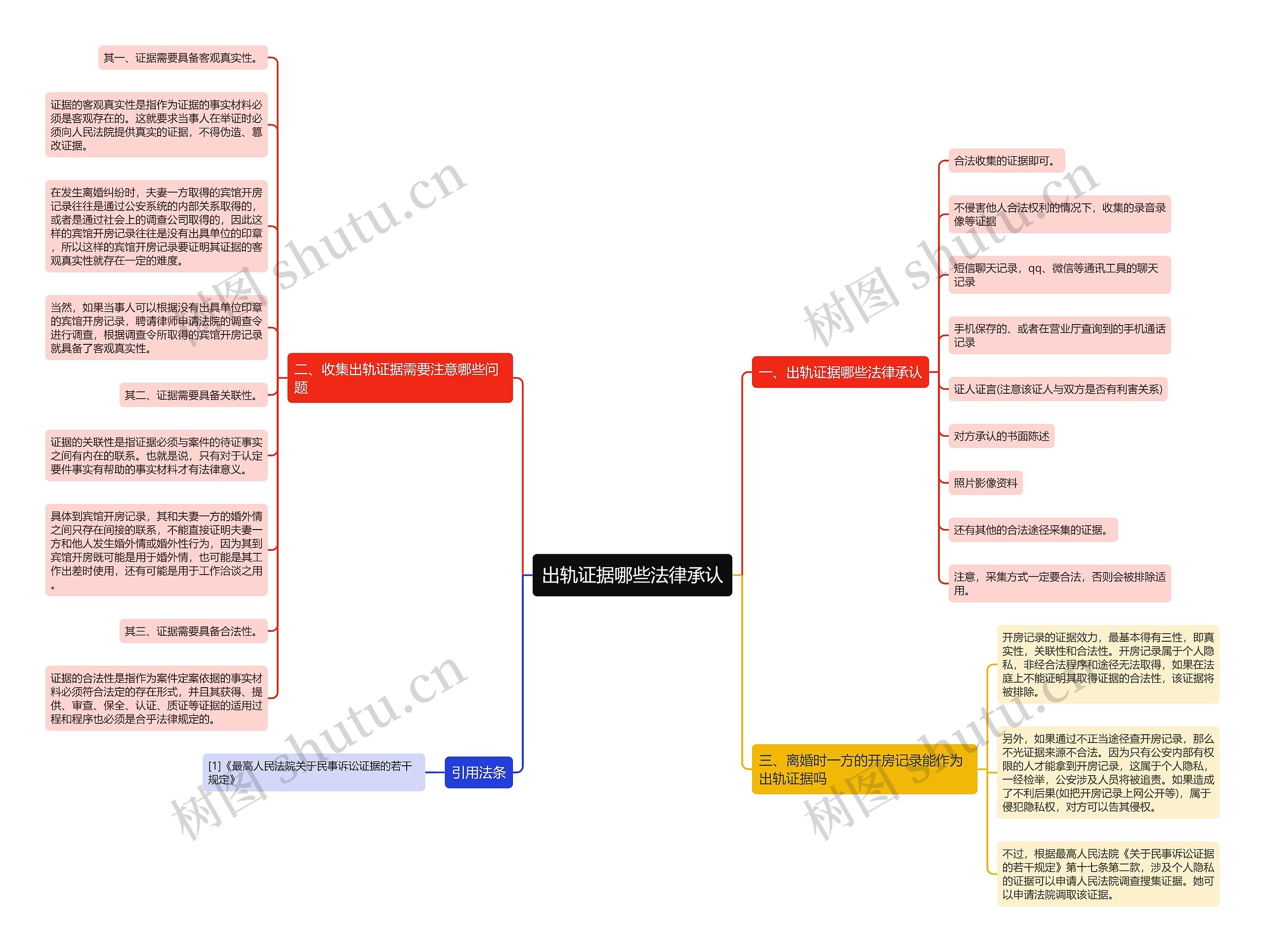 出轨证据哪些法律承认思维导图高清图 出轨证据哪些法律承认思维导图