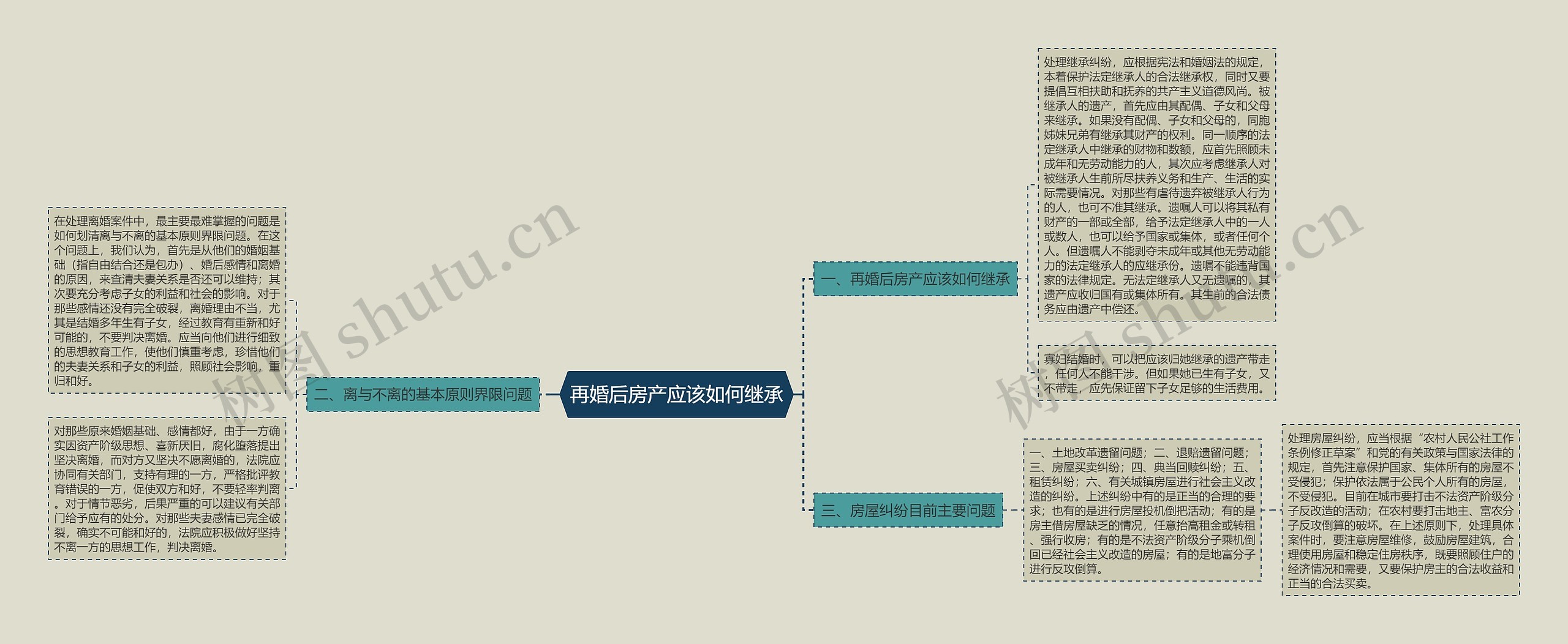 再婚后房产应该如何继承思维导图