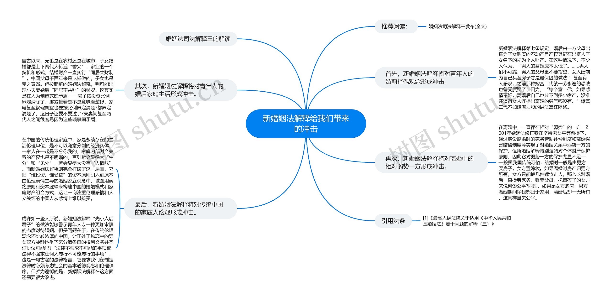 新婚姻法解释给我们带来的冲击思维导图