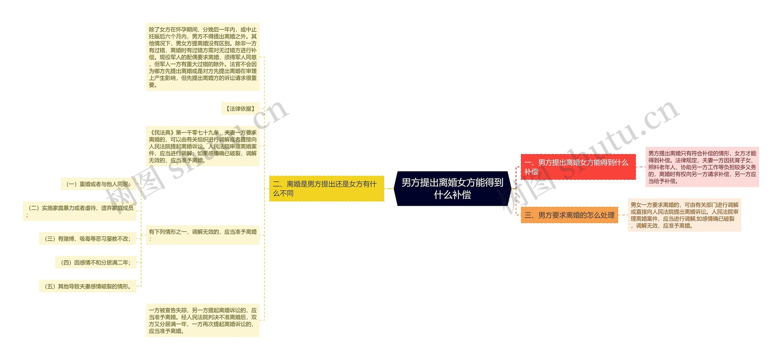 男方提出离婚女方能得到什么补偿思维导图