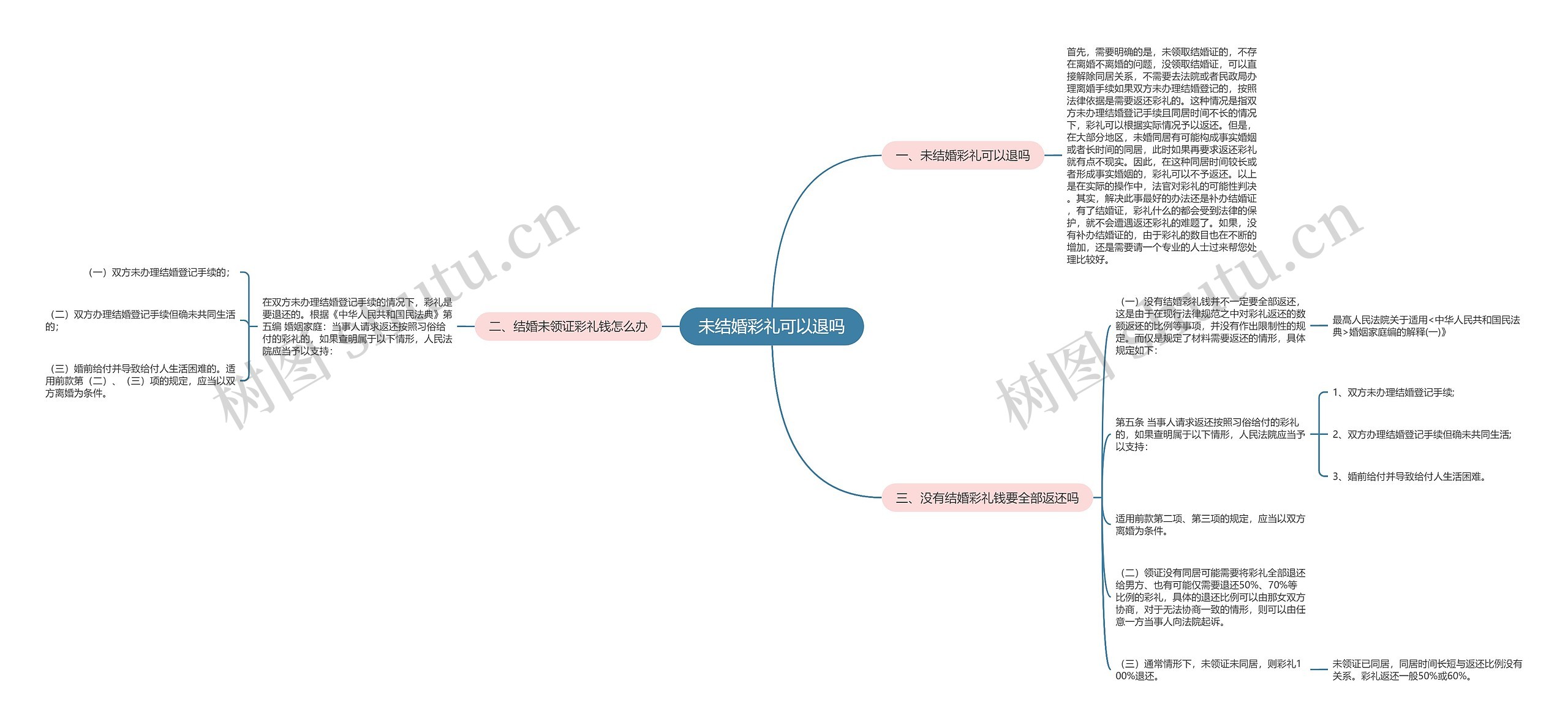 未结婚彩礼可以退吗思维导图