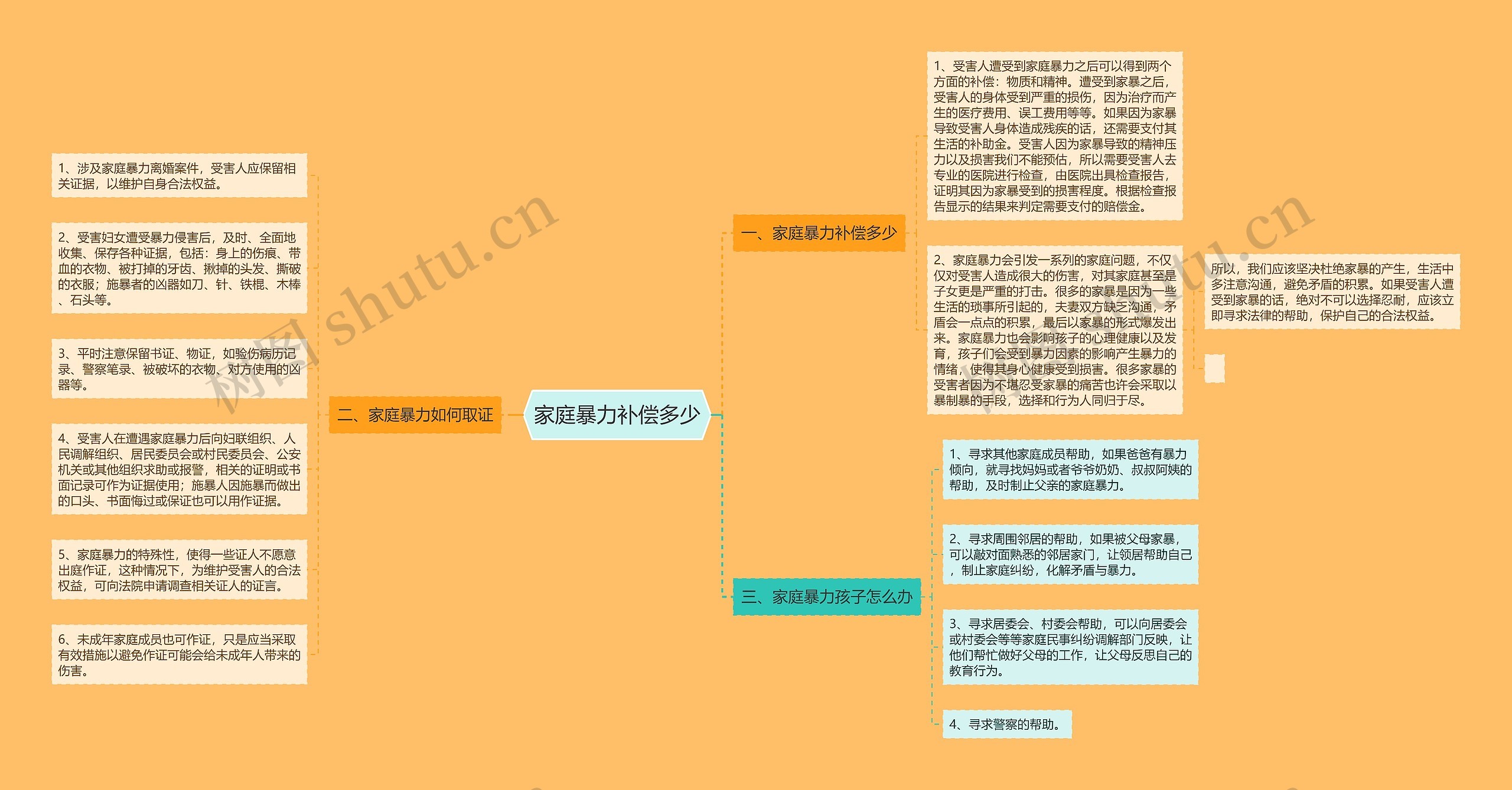 家庭暴力补偿多少思维导图