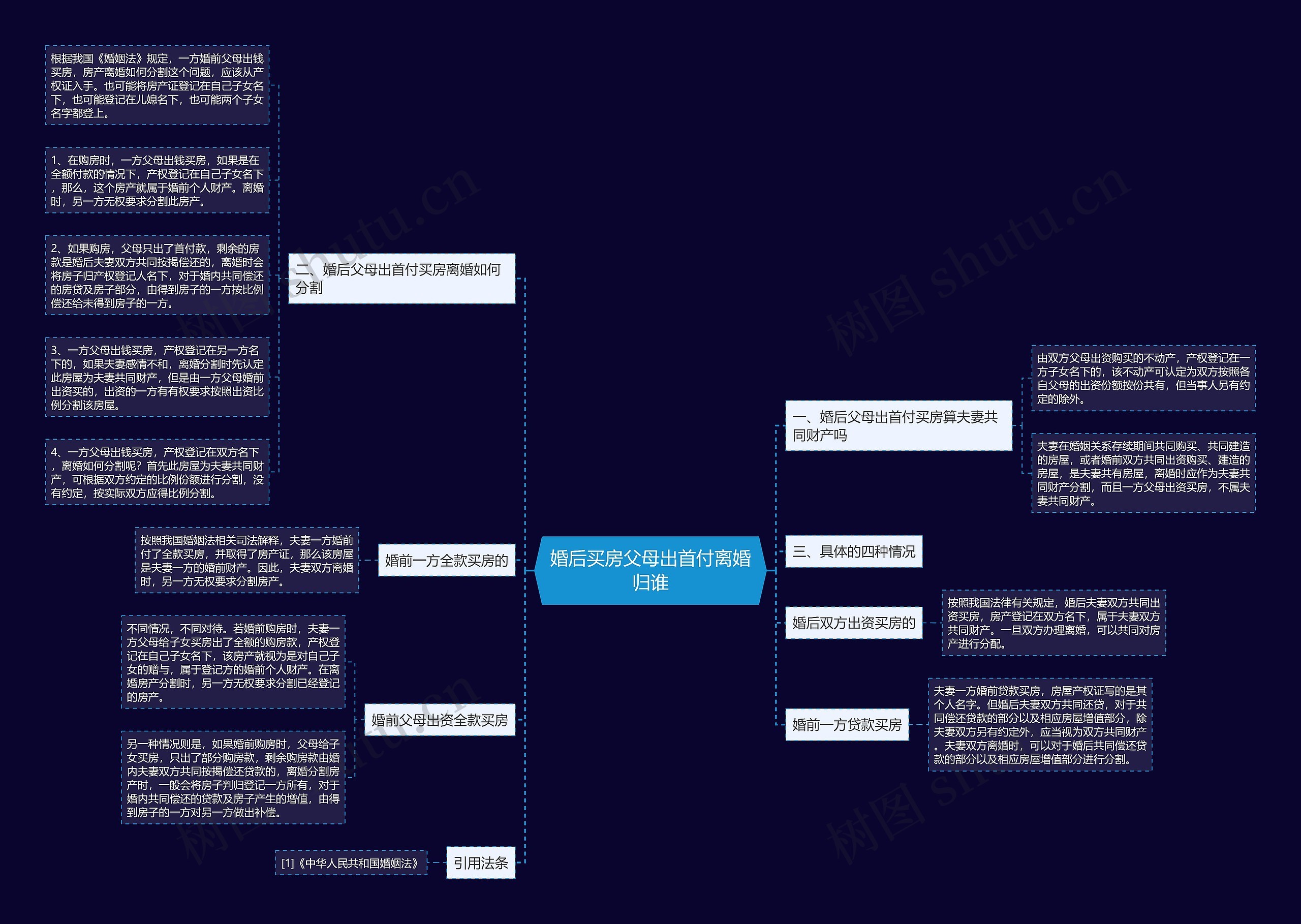 婚后买房父母出首付离婚归谁思维导图