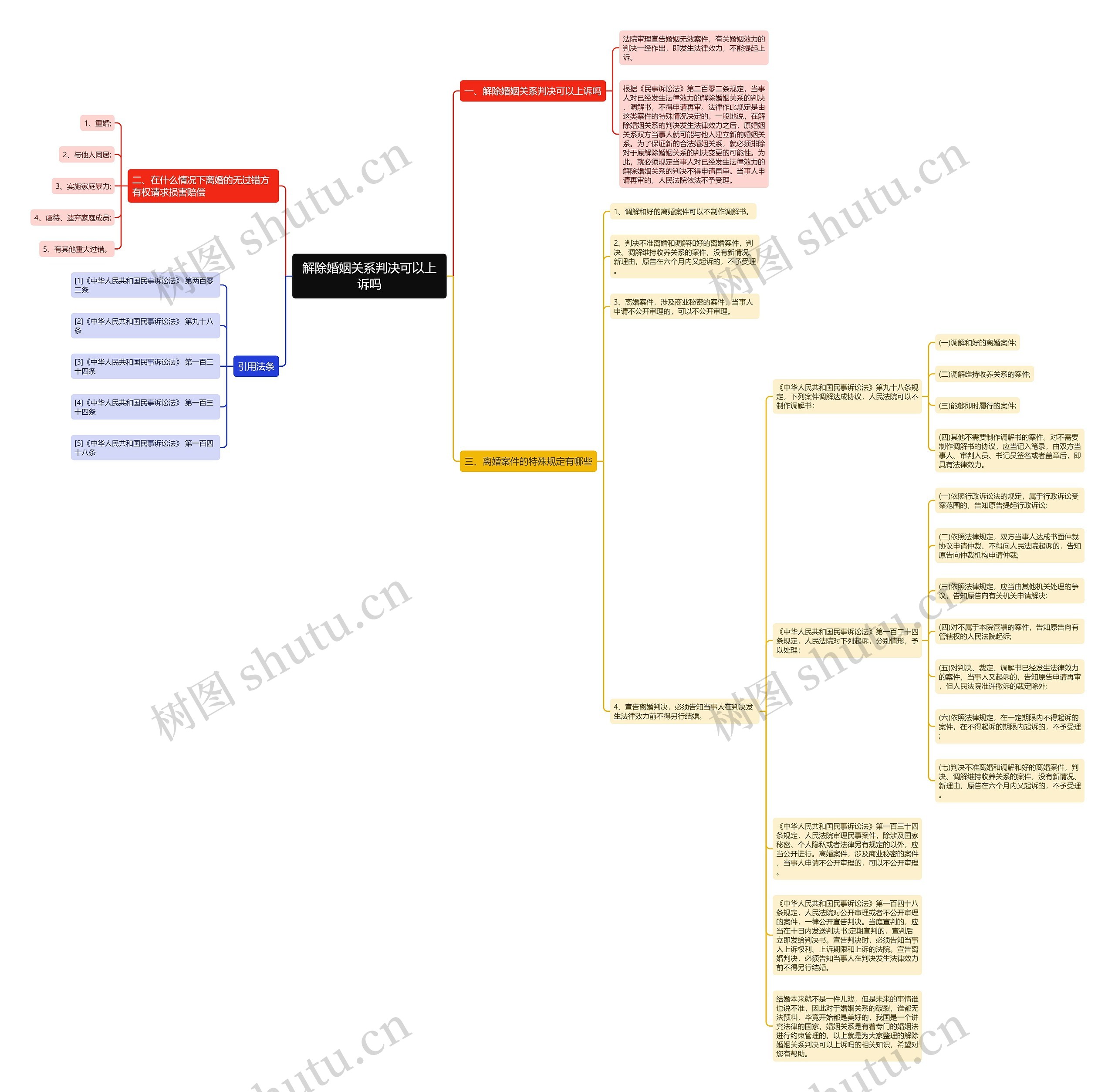 解除婚姻关系判决可以上诉吗思维导图