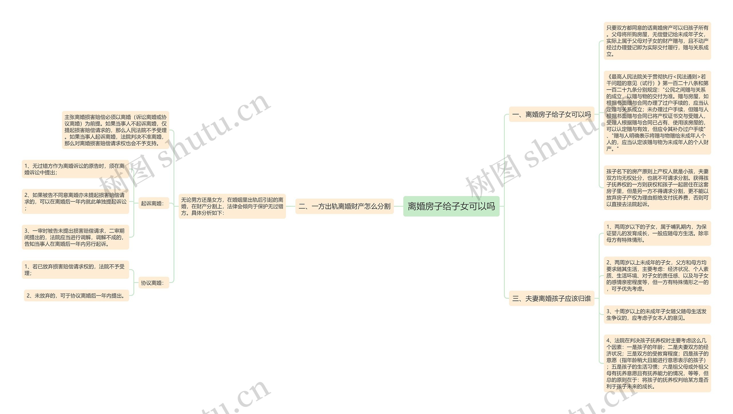 离婚房子给子女可以吗思维导图