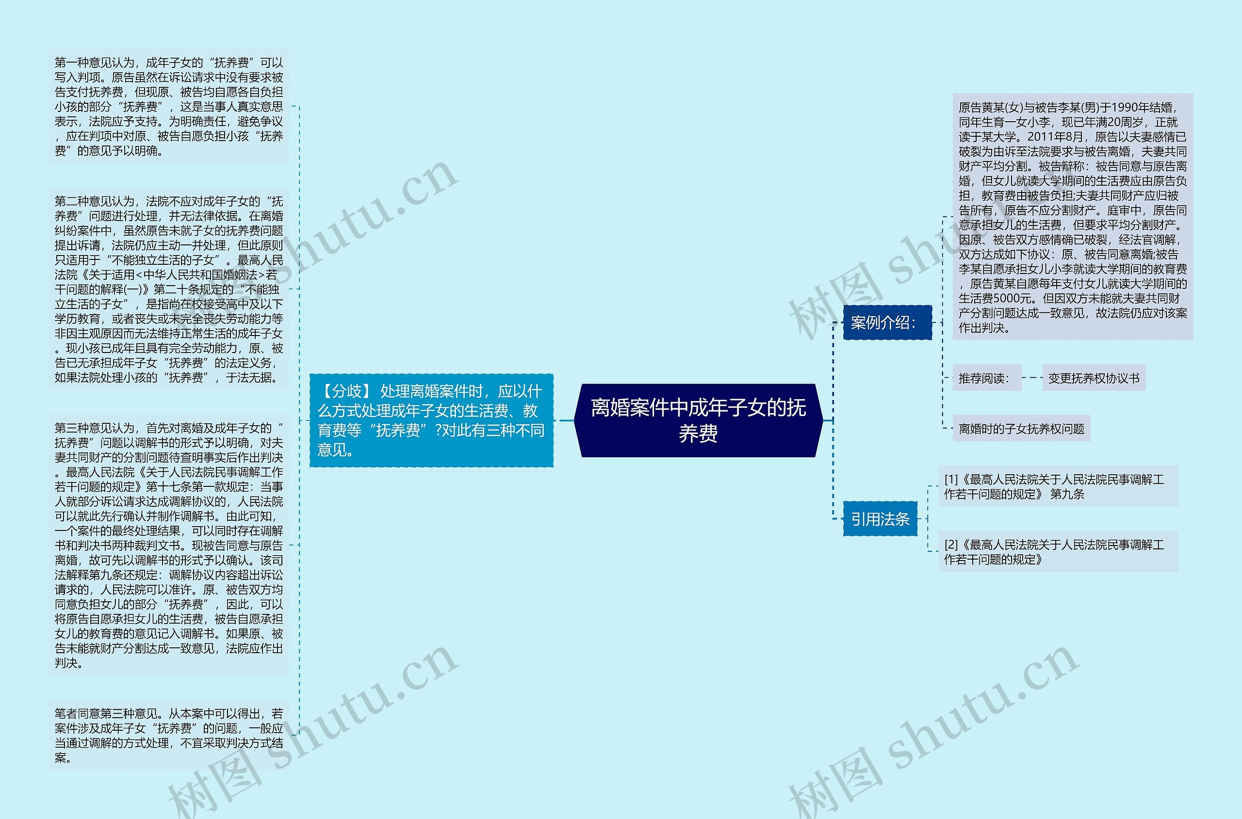 离婚案件中成年子女的抚养费思维导图