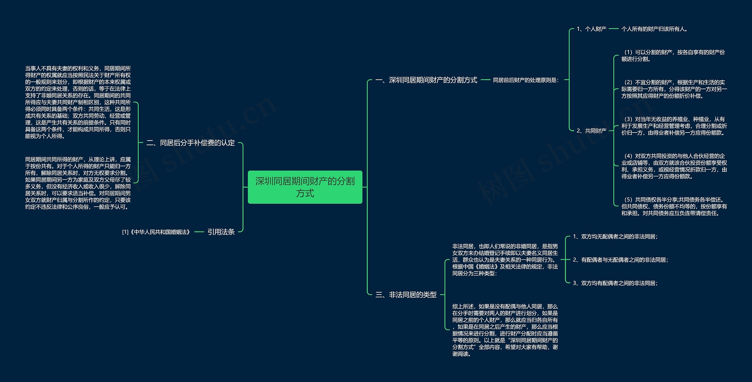 深圳同居期间财产的分割方式思维导图