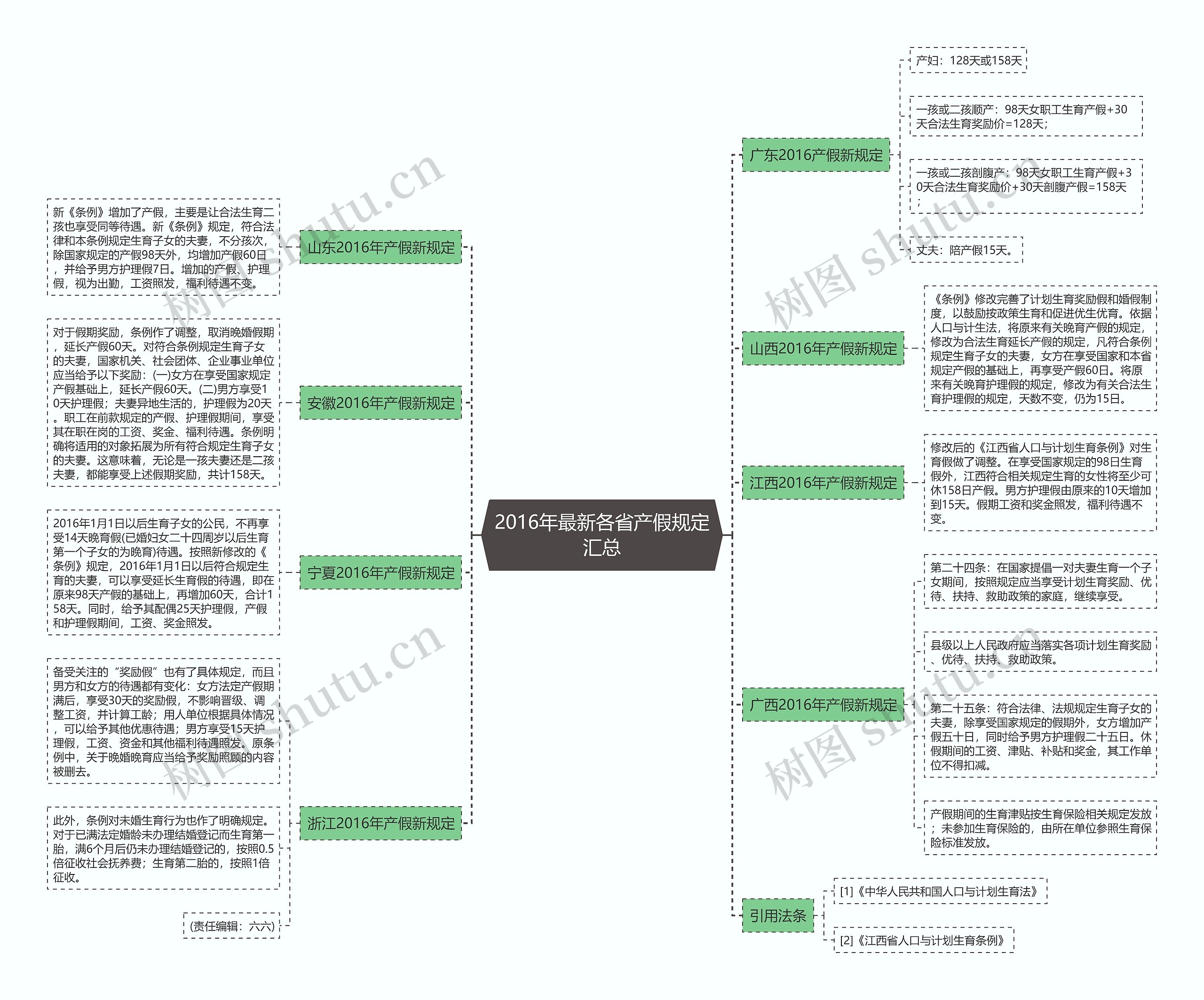 2016年最新各省产假规定汇总思维导图