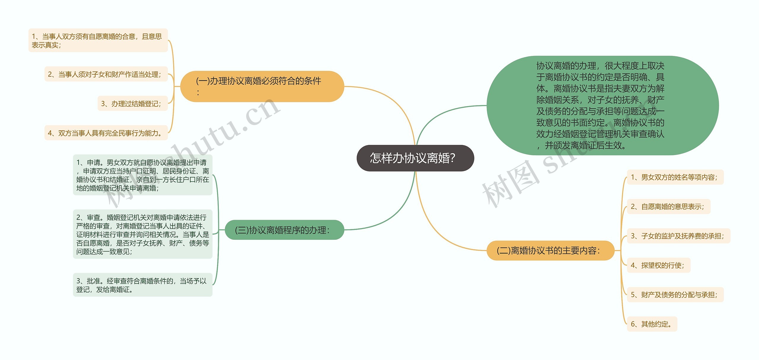 怎样办协议离婚？