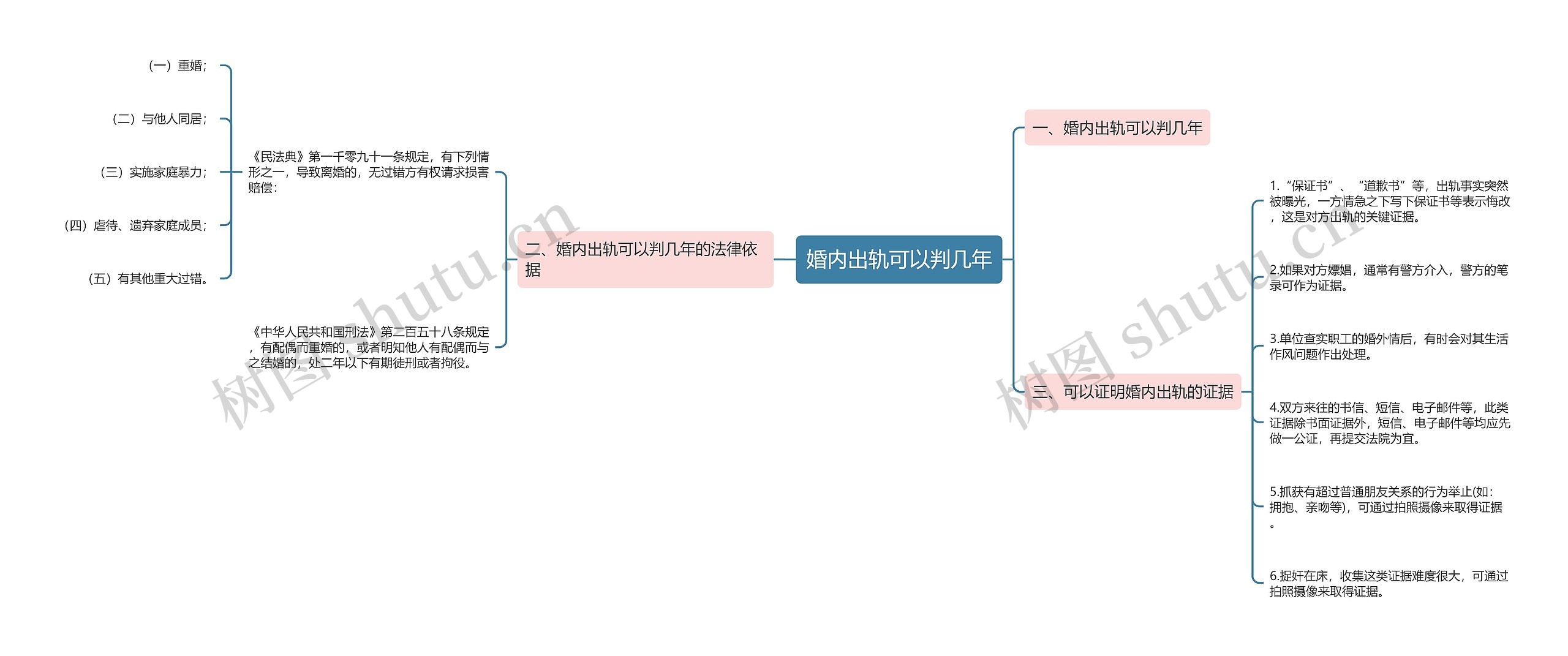 婚内出轨可以判几年思维导图