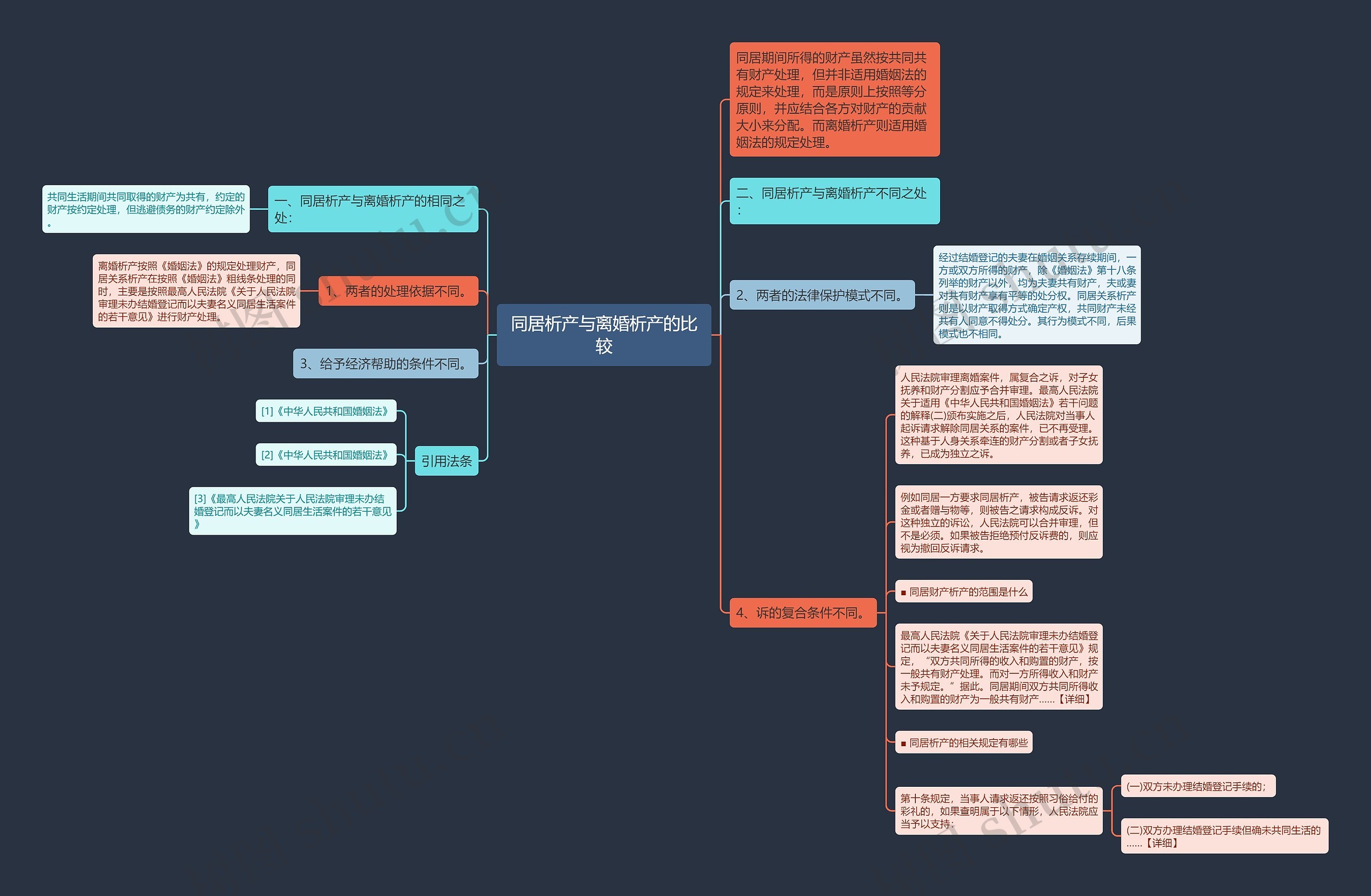 同居析产与离婚析产的比较思维导图