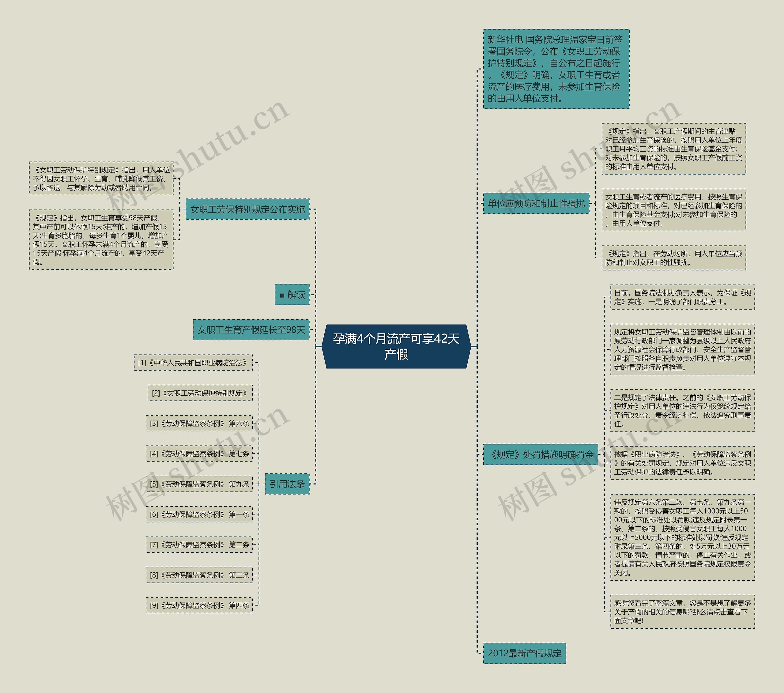 孕满4个月流产可享42天产假思维导图