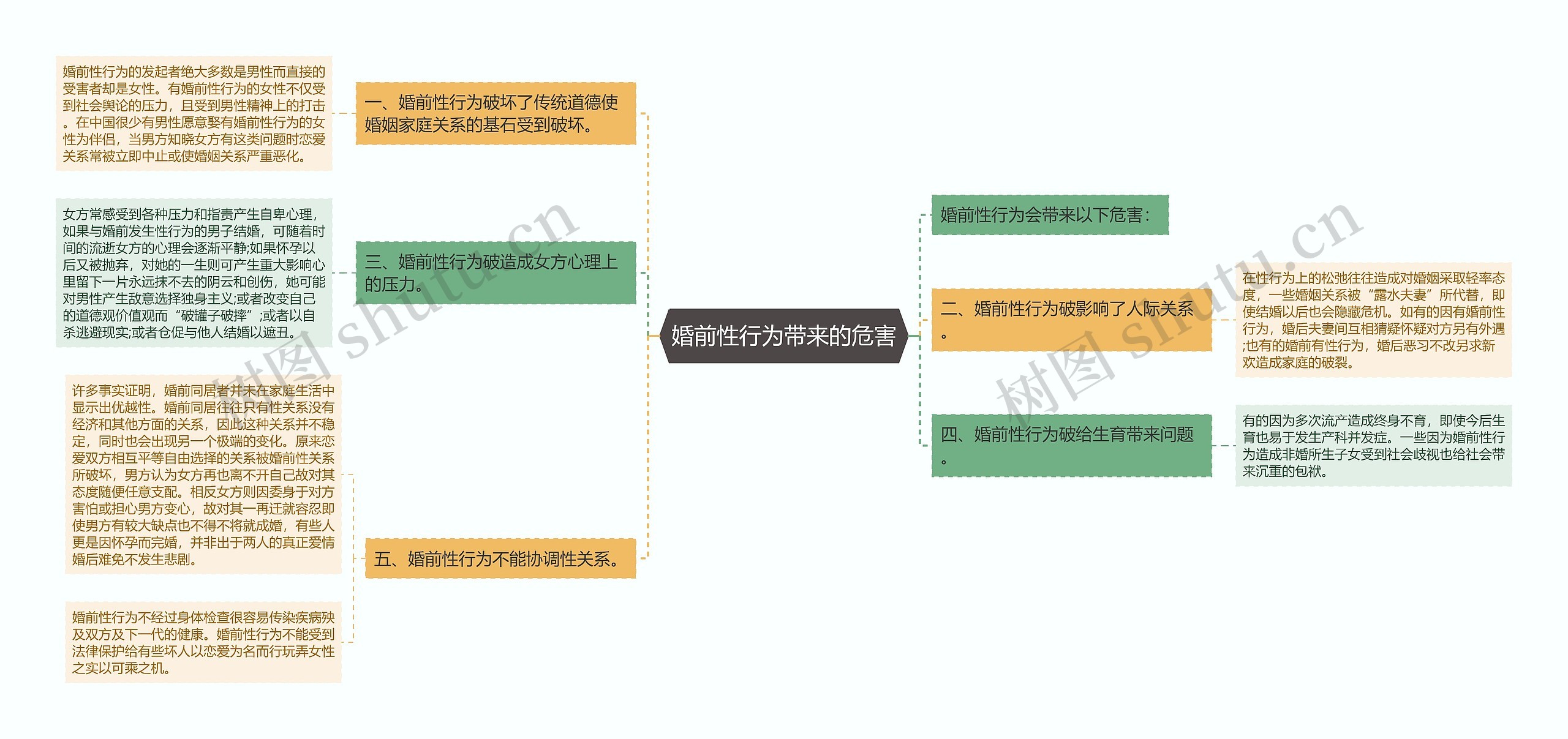 婚前性行为带来的危害思维导图