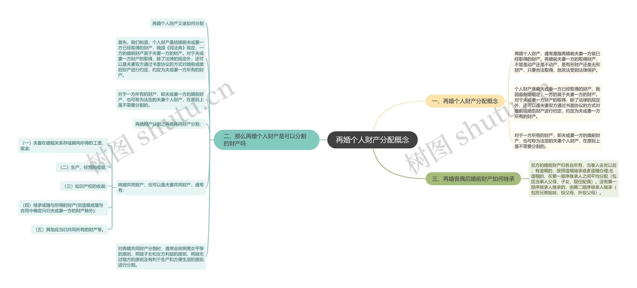 再婚个人财产分配概念思维导图