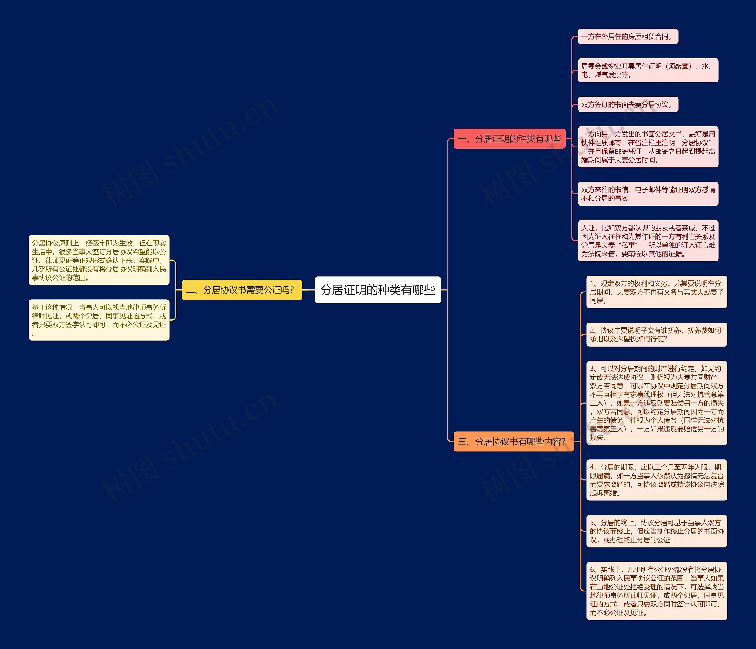 分居证明的种类有哪些思维导图