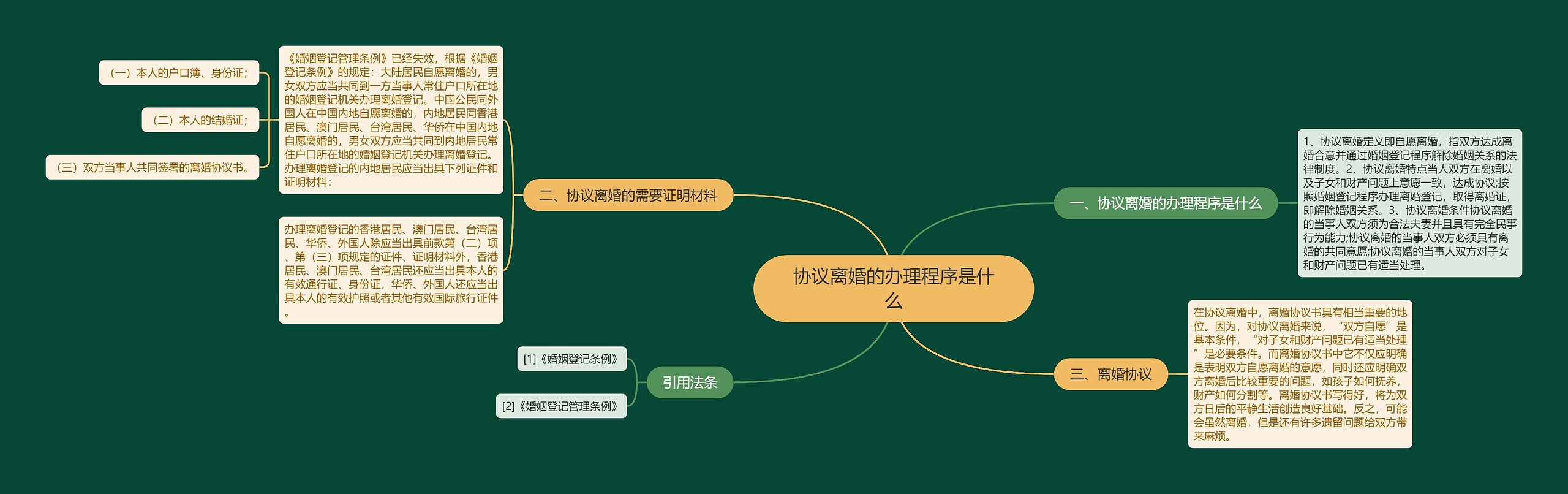 协议离婚的办理程序是什么思维导图