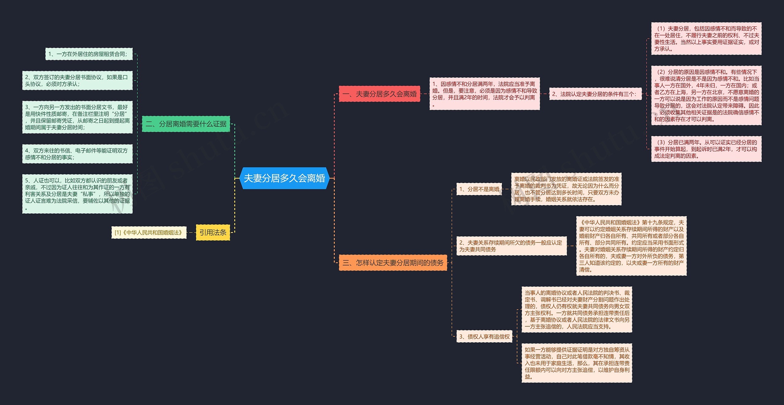 夫妻分居多久会离婚思维导图