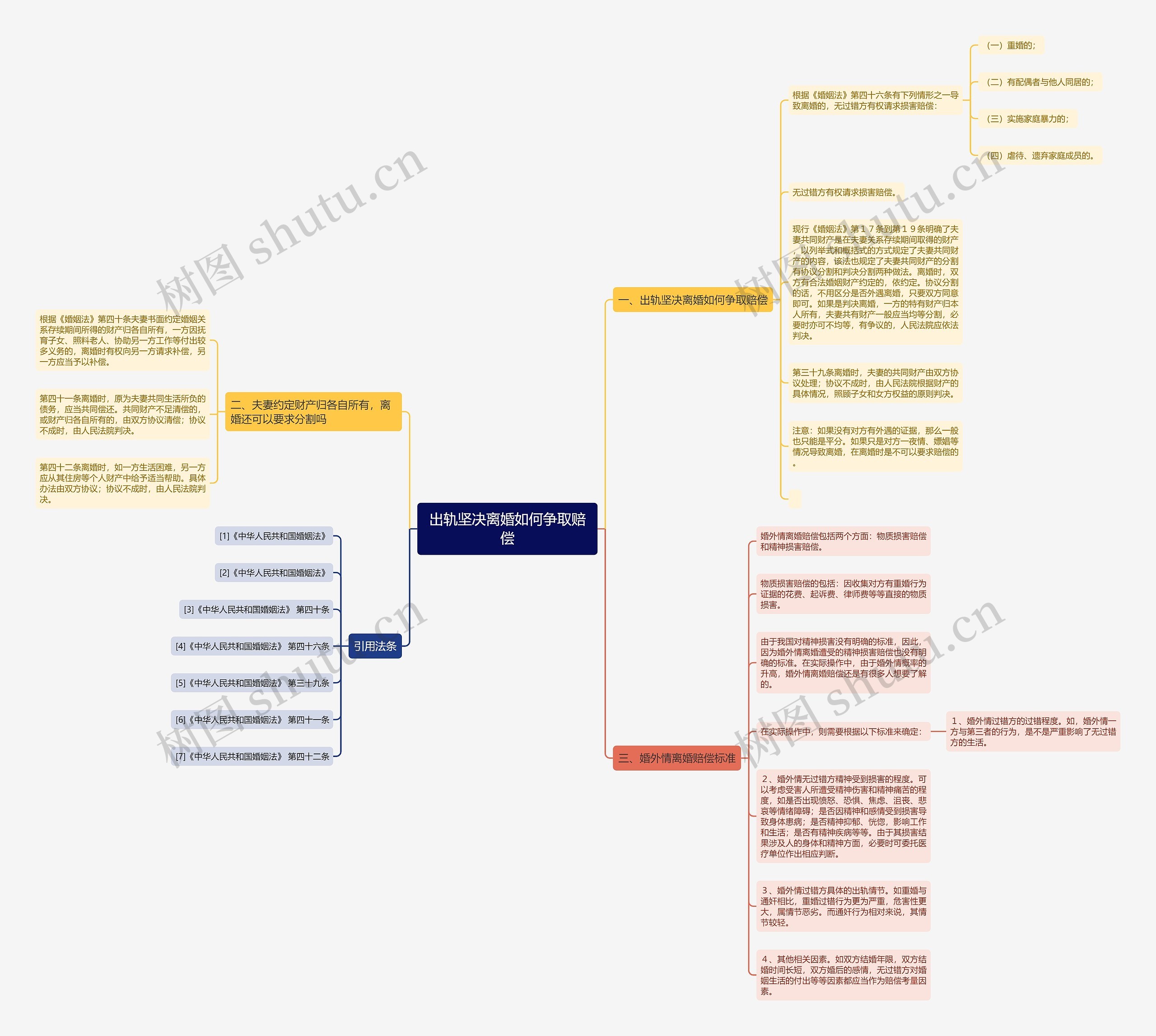 出轨坚决离婚如何争取赔偿思维导图