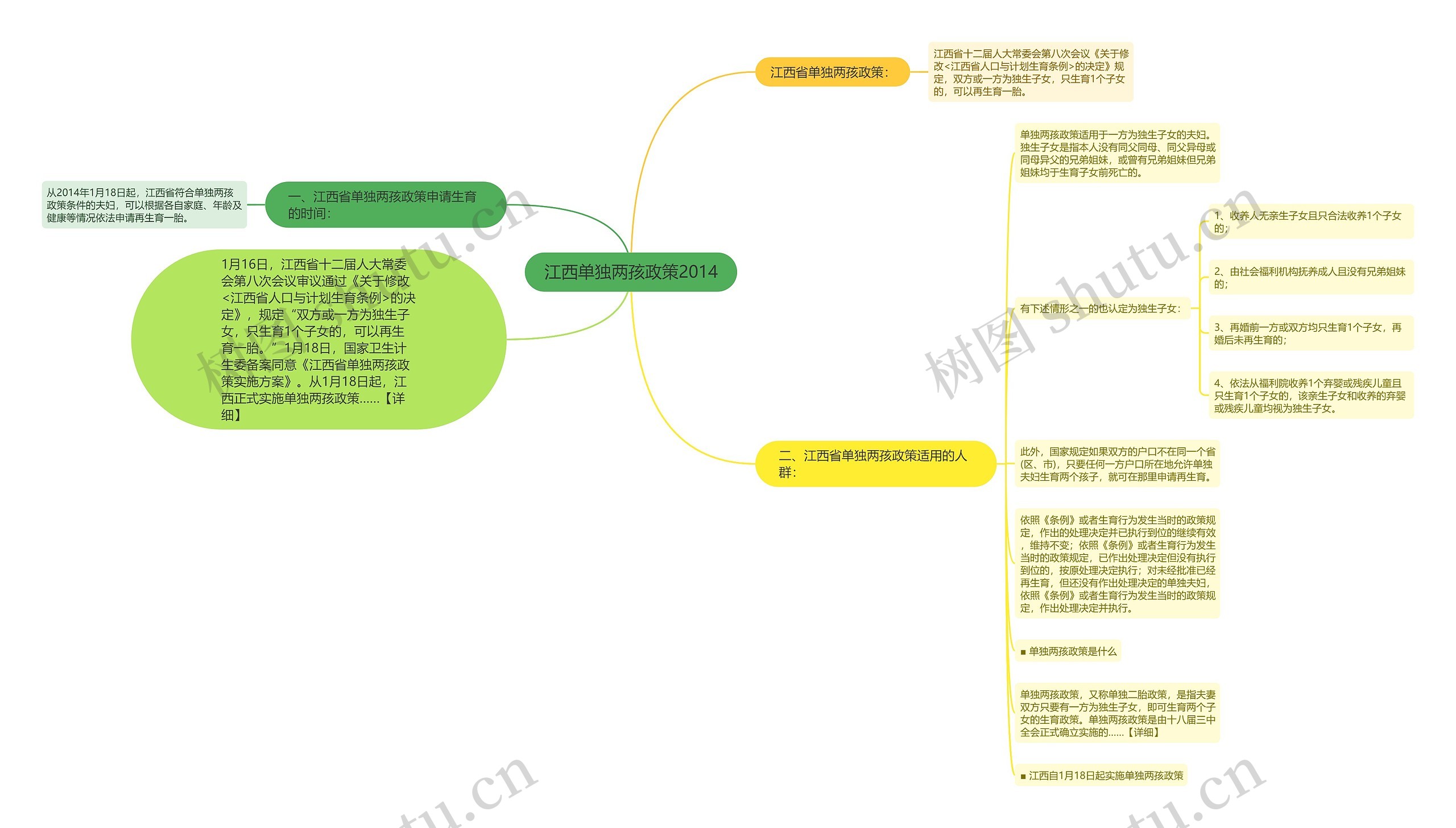 江西单独两孩政策2014思维导图