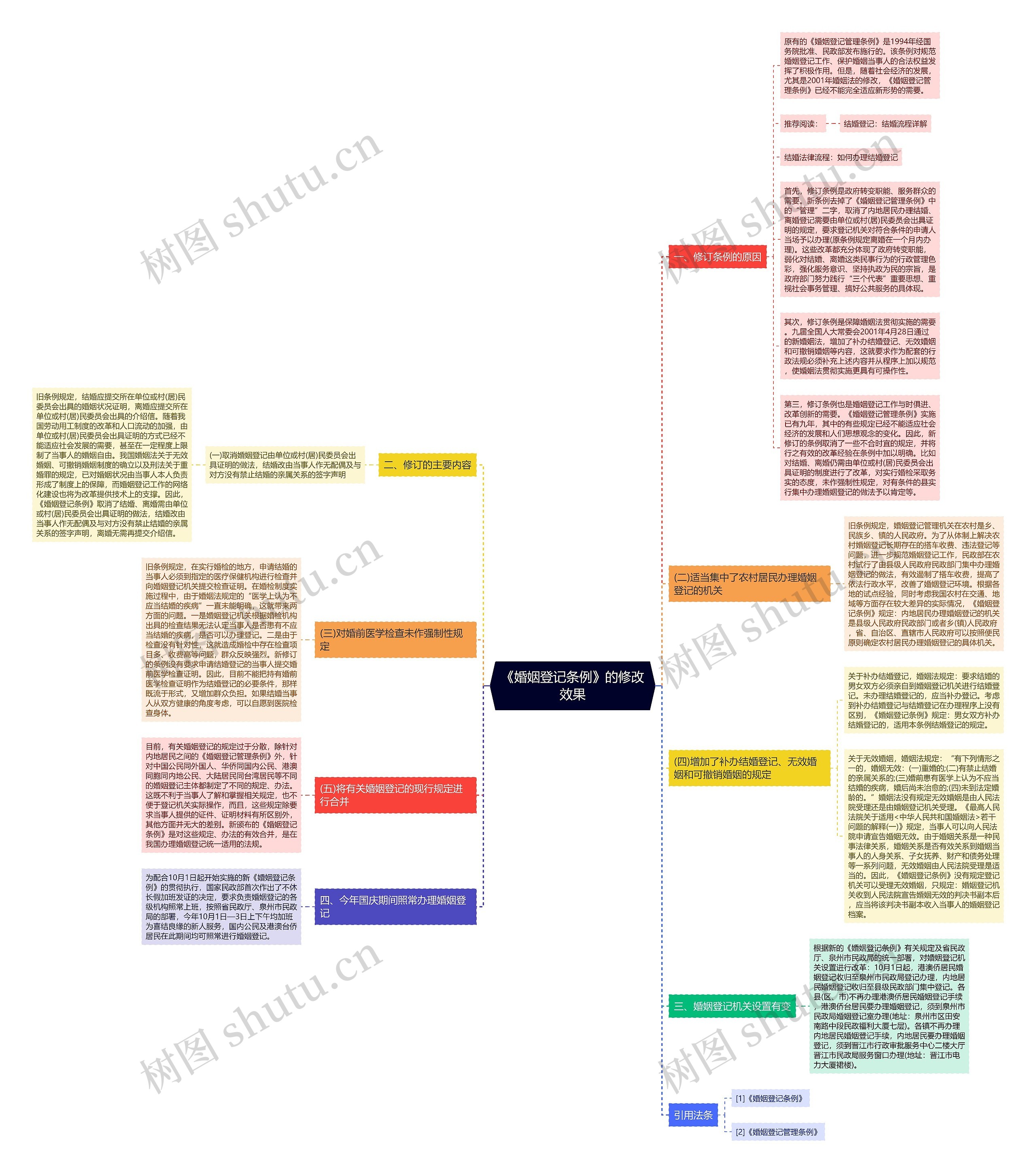 《婚姻登记条例》的修改效果思维导图