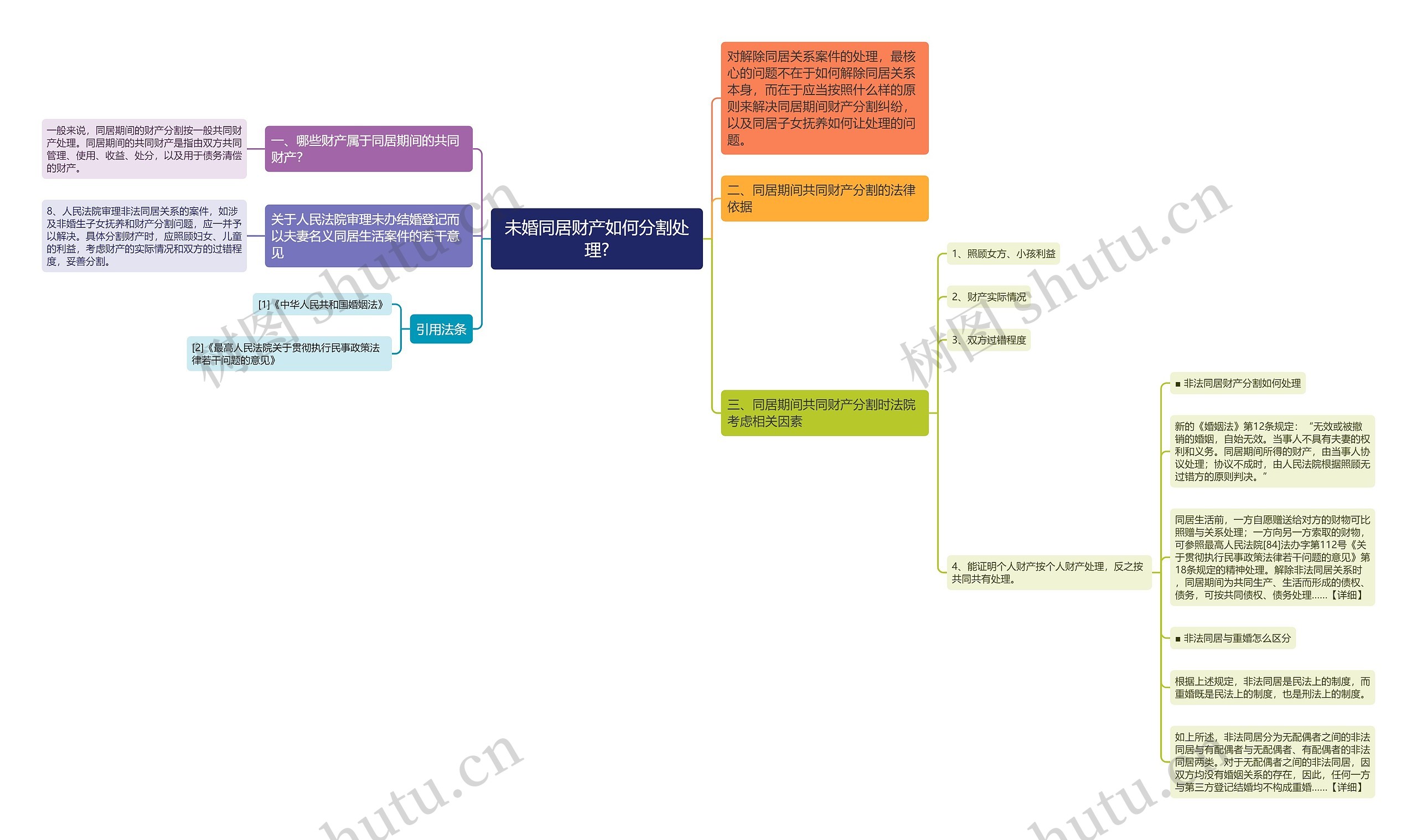 未婚同居财产如何分割处理?思维导图