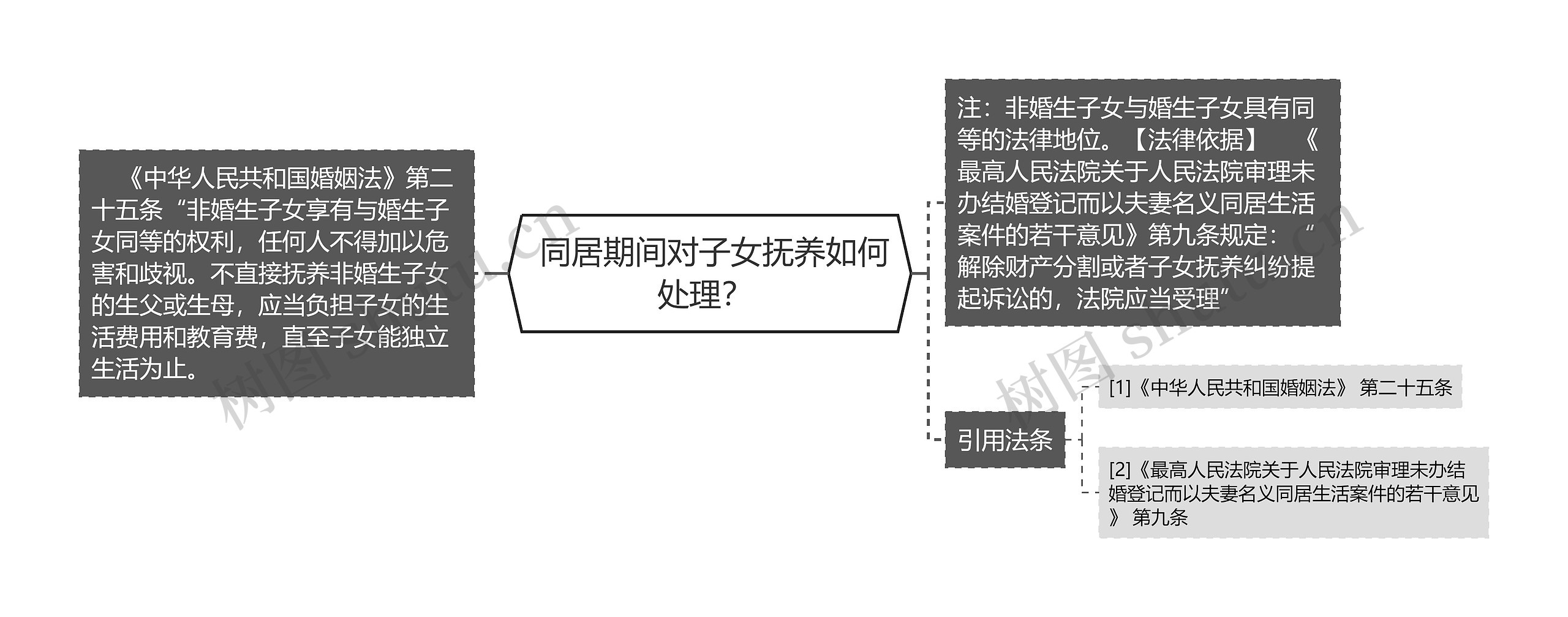  同居期间对子女抚养如何处理？ 思维导图